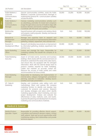 18
Exp. 0-5 Exp. 5 up
Job Position Job Description Min Max Min Max
Office
Public Relations /
Corporate
Communications
Executive
Execute communication activities, assist the Public
Relations/ Corporate Communications Manager in
implementing general PR / communication activities
include PR events.
20,000 35,000 40,000 80,000
Public Relations /
Corporate
Communications
Manager
Oversee marketing communications activities such
as advertising, promotion for brand and company’s
image through various sources of media to align with
business direction and brand’s marketing strategies.
Coordinate with PR events and activities.
N/A N/A 30,000 200,000
Relationship
Manager
Expand business with prospects and existing clients
and prepare credit proposals. Develop and execute
marketing plans.
N/A N/A 70,000 100,000
Research &
Development
Manager
Manage and supervise team to research and
develop new products or improvement by information
gathering, analysis, experiment, trail, and test runs.
N/A N/A 60,000 120,000
Research &
Development Officer
Research and develop new products or improvement
by information gathering, analysis, experiment, trail,
and test runs.
20,000 50,000 N/A N/A
Senior Marketing
Officer
Control and manage the team. Responsible for
marketing activities that benefit the company & its
brands.
N/A N/A 35,000 50,000
Trade Marketing
Executive
Assist on all trade events, launches and business
briefings. Work closely with the commercial teams at
all levels to understand the needs of the sales teams,
and ensure they are equipped with the strongest
information. Work with the internal design team to
produce creatives required for trade marketing.
Collate and maintain an accurate contact list.
Measure the success of trade activity and make
recommendations for future activity.
28,000 45,000 40,000 65,000
Trade Marketing
Manager
Responsible for developing and implementation of
channel plans, category management, promotional
planning, execution & evaluation. Develop launch
activities and trade presentation.
N/A N/A 70,000 150,000
VP - Sales &
Marketing
Develop and coordinate sales selling cycle and
methodology. Direct and oversee the company
marketing function to identify and develop new
customers for products and services. Research
and develop strategies and plans which identify
marketing opportunities, direct marketing, and new
project development. Analyze and evaluate the
effectiveness of sales, methods, costs, and results.
Supervise the planning and development of company
marketing and communications materials.
N/A N/A 150,000 180,000
Medical Product
Specialist / Expert
Responsible for providing effective clinical support,
consultation and training to decision makers, nursing
staff, patients. Seek new account opportunities while
maintaining existing client relationships and provide
technical support.
25,000 35,000 40,000 80,000
Medical & Science
 