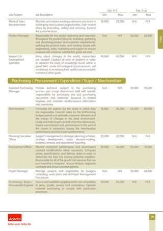 19
Exp. 0-5 Exp. 5 up
Job Position Job Description Min Max Min Max
Office
Medical Sales
Representative
Maintain and service existing customers and assist in
developing new business opportunities. Gain market
share by promoting, selling and servicing. Expand
the customer base.
18,000 25,000 N/A N/A
Product Manager Responsible for the product planning and execution
throughout the product lifecycle, including: gathering
and prioritizing product and customer requirements,
defining the product vision, and working closely with
engineering, sales, marketing and support to ensure
revenue and customer satisfaction goals are met.
N/A N/A 50,000 55,000
Research &
Development
Specialist
Bring about changes in the world, researchers
are needed. Conduct all sorts of research in order
to advance the body of knowledge found within a
given field, create technological advancements, aid
businesses in increasing their profits and accomplish
numerous other goals.
40,000 60,000 N/A N/A
Assistant Purchasing
Manager
Provide technical support to the purchasing
process and assign department staff with specific
responsibility for processing bid and purchasing
documents and materials. Respond to related
inquiries and maintain vendor/source information
and inventories.
N/A N/A 30,000 70,000
Merchandiser Formulate the policies for the areas in which they
are responsible. Forecast sales for the forthcoming
budget period and estimate consumer demand and
the impact of changes in the retail environment.
Guide and train buyers as and when the need arises.
Inspire commitment and performance in the part of
the buyers is necessary. Assess the merchandise
performance and the buyer’s performance.
18,000 40,000 35,000 80,000
Planning Executive/
Officer
Support management in strategic planning activities,
strategy development, major decision-making,
business reviews and operational reporting.
25,000 30,000 N/A N/A
Procurement Officer Monitor contractor performance and recommend
contract modifications when necessary. Compare
prices, specifications, and delivery dates in order to
determine the best bid among potential suppliers.
Responsible for all of the goods and services that are
purchased by a company. Source vendors, negotiate
contracts and ensure prompt delivery.
20,000 40,000 50,000 70,000
Project Manager Manage projects and responsible for budgets
controlling, work plans and all Project Management
Procedures.
N/A N/A 50,000 60,000
Purchasing / Buyer /
Procurement Engineer
Source and establish suppliers which are competitive
in price, quality, service and consistency. Operate
material purchasing to comply with production
processes.
20,000 50,000 N/A N/A
Purchasing / Procurement / Expenditure / Buyer / Merchandiser
 