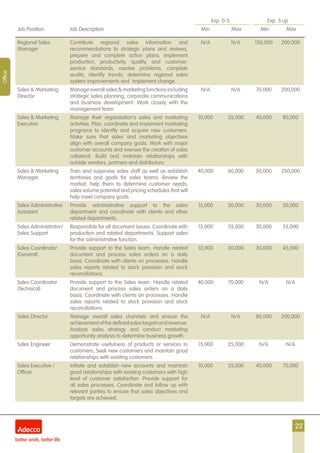 22
Exp. 0-5 Exp. 5 up
Job Position Job Description Min Max Min Max
Office
Regional Sales
Manager
Contribute regional sales information and
recommendations to strategic plans and reviews,
prepare and complete action plans; implement
production, productivity, quality, and customer-
service standards, resolve problems, complete
audits, identify trends, determine regional sales
system improvements and implement change.
N/A N/A 150,000 200,000
Sales & Marketing
Director
Manage overall sales & marketing functions including
strategic sales planning, corporate communications
and business development. Work closely with the
management team.
N/A N/A 70,000 200,000
Sales & Marketing
Executive
Manage their organization’s sales and marketing
activities. Plan, coordinate and implement marketing
programs to identify and acquire new customers.
Make sure that sales and marketing objectives
align with overall company goals. Work with major
customer accounts and oversee the creation of sales
collateral. Build and maintain relationships with
outside vendors, partners and distributors.
10,000 35,000 40,000 80,000
Sales & Marketing
Manager
Train and supervise sales staff as well as establish
territories and goals for sales teams. Review the
market, help them to determine customer needs,
sales volume potential and pricing schedules that will
help meet company goals.
40,000 60,000 50,000 250,000
Sales Administrative
Assistant
Provide administrative support to the sales
department and coordinate with clients and other
related departments.
15,000 30,000 30,000 50,000
Sales Administrator/
Sales Support
Responsible for all document issues. Coordinate with
production and related departments. Support sales
for the administrative function.
13,000 35,000 30,000 55,000
Sales Coordinator
(General)
Provide support to the Sales team. Handle related
document and process sales orders on a daily
basis. Coordinate with clients on processes. Handle
sales reports related to stock provision and stock
reconciliations.
12,000 30,000 30,000 45,000
Sales Coordinator
(Technical)
Provide support to the Sales team. Handle related
document and process sales orders on a daily
basis. Coordinate with clients on processes. Handle
sales reports related to stock provision and stock
reconciliations.
40,000 70,000 N/A N/A
Sales Director Manage overall sales channels and ensure the
achievementofthedefinedsalestargetsandrevenue.
Analyze sales strategy and conduct marketing
opportunity analysis to determine business growth.
N/A N/A 80,000 200,000
Sales Engineer Demonstrate usefulness of products or services to
customers. Seek new customers and maintain good
relationships with existing customers.
15,000 25,000 N/A N/A
Sales Executive /
Officer
Initiate and establish new accounts and maintain
good relationships with existing customers with high
level of customer satisfaction. Provide support for
all sales processes. Coordinate and follow up with
relevant parties to ensure that sales objectives and
targets are achieved.
10,000 35,000 40,000 70,000
 