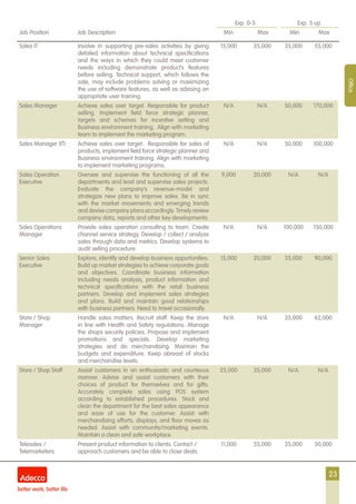 23
Exp. 0-5 Exp. 5 up
Job Position Job Description Min Max Min Max
Office
Sales IT Involve in supporting pre-sales activities by giving
detailed information about technical specifications
and the ways in which they could meet customer
needs including demonstrate product’s features
before selling. Technical support, which follows the
sale, may include problems solving or maximizing
the use of software features, as well as advising on
appropriate user training.
15,000 35,000 35,000 55,000
Sales Manager Achieve sales over target. Responsible for product
selling. Implement field force strategic planner,
targets and schemes for incentive setting and
Business environment training. Align with marketing
team to implement the marketing program.
N/A N/A 50,000 170,000
Sales Manager (IT) Achieve sales over target. Responsible for sales of
products, implement field force strategic planner and
Business environment training. Align with marketing
to implement marketing programs.
N/A N/A 50,000 100,000
Sales Operation
Executive
Oversee and supervise the functioning of all the
departments and lead and supervise sales projects.
Evaluate the company’s revenue-model and
strategize new plans to improve sales. Be in sync
with the market movements and emerging trends
and devise company plans accordingly. Timely review
company data, reports and other key developments.
9,000 20,000 N/A N/A
Sales Operations
Manager
Provide sales operation consulting to team. Create
channel service strategy. Develop / collect / analyze
sales through data and metrics. Develop systems to
audit selling procedure.
N/A N/A 100,000 150,000
Senior Sales
Executive
Explore, identify and develop business opportunities.
Build up market strategies to achieve corporate goals
and objectives. Coordinate business information
including needs analysis, product information and
technical specifications with the retail business
partners. Develop and implement sales strategies
and plans. Build and maintain good relationships
with business partners. Need to travel occasionally.
15,000 20,000 35,000 90,000
Store / Shop
Manager
Handle sales matters. Recruit staff. Keep the store
in line with Health and Safety regulations. Manage
the shops security policies. Propose and implement
promotions and specials. Develop marketing
strategies and do merchandising. Maintain the
budgets and expenditure. Keep abreast of stocks
and merchandise levels.
N/A N/A 35,000 62,000
Store / Shop Staff Assist customers in an enthusiastic and courteous
manner. Advise and assist customers with their
choices of product for themselves and for gifts.
Accurately complete sales using POS system
according to established procedures. Stock and
clean the department for the best sales appearance
and ease of use for the customer. Assist with
merchandising efforts, displays, and floor moves as
needed. Assist with community/marketing events.
Maintain a clean and safe workplace.
25,000 35,000 N/A N/A
Telesales /
Telemarketers
Present product information to clients. Contact /
approach customers and be able to close deals.
11,000 35,000 35,000 50,000
 