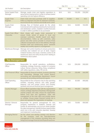 25
Exp. 0-5 Exp. 5 up
Job Position Job Description Min Max Min Max
Office
Senior Supply Chain
Manager
Manage supply chain and logistics operations to
serve factory requirements in order to achieve lowest
operating cost and highest efficiency.
N/A N/A 150,000 250,000
Supply Chain
Engineer
Check stock and issue purchase order to suppliers.
Follow up shipment and plan for shipment schedules.
Issue invoice for the customer and handle stock control.
20,000 30,000 N/A N/A
Supply Chain
Manager
Manage flow of finished goods for the whole
CommercialUnittooptimizeinventoryforCommercial
and distribution centers. Establish monthly forecasts
in order to define quantities to be purchased.
N/A N/A 50,000 150,000
Supply Chain Officer
/ Executive
Work closely with supply chain personnel to
ensure timely arrival of goods to local and
overseas customers. Handle import and export
documentations. Follow up with customers, sales
person and other service provider to ensure timely
collection of payments and on time delivery. Manage
inventory level and warehousing space. Generate
weekly and monthly reports to management. 
10,000 25,000 35,000 50,000
Warehouse Manager Manage and control inventory to ensure production
continuity and material not out of stock. Inspect
material receives and issues. Inventory control of all
warehouse stock and verify all document relating to
warehouse stock system.
N/A N/A 40,000 200,000
Chief Executive
Officer
Responsible for overall operations, profile&loss,
marketing, strategy, financing, creation of company
culture, human resources, hiring, firing, compliance
with safety regulations, sales, PR and etc.
N/A N/A 200,000 300,000
Chief Financial Officer Responsible for financial analysis, business planning
and forecasting. Manage and control finance,
accounting and administrative department. Ensure
accuracy of accounting and financial reports.
N/A N/A 150,000 260,000
Chief Operating
Officer
Responsible for the company’s day-to-day operating
activities, including revenue and sales growth;
expense, cost and margin control; and monthly,
quarterly and annual financial goal management.
N/A N/A 85,000 400,000
Country Manager Ensure office’s operations align with the organization’s
mission,strategicobjectivesandpolicies.Managestaff,
oversee projects and sales, ensure the organization
follows local laws and regulations. Liaise with
management at the main office and provide reports
on activities. Ensure proper financial controls are in
place and represent the organization at meetings.
N/A N/A 190,000 300,000
Director / General
Manager
Responsible for general management for new
company investments in Thailand. Oversee and
handle all administrative and account duties besides
thesalesmanagement.Identifybusinessopportunities
which are in line with corporate objectives. Develop
and implement marketing plan.
N/A N/A 70,000 400,000
Managing Director Set the culture and develop strategy and direction
for the company. Lead the executive/senior
management of the company (including firing and
hiring) and manage Financial and Physical resources.
N/A N/A 200,000 250,000
Top Management
 