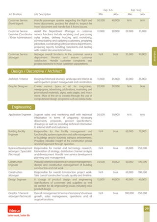 29
Exp. 0-5 Exp. 5 up
Job Position Job Description Min Max Min Max
Industrial
Customer Service
(Travel Agent)
Handle passenger queries regarding the flight and
travel documents, process the check-in, inspect the
travel document and handle lost & found issues.
30,000 40,000 N/A N/A
Customer Service
Executive (Coordinator
/ Order Administrator)
Assist the Department Manager in customer
service functions include receiving and processing
sales orders, delivery tracking and monitoring,
communicating and updating customers, preparing
joborders,coordinatingwithoperationsdepartments,
preparing reports, handling complaints and dealing
with related documentation tasks.
13,000 20,000 20,000 55,000
Customer Service
Manager
Manage overall functions in the customer service
department. Monitor and ensure customer
satisfaction. Handle customer complaints and
provide solutions to meet customer expectations.
N/A N/A 35,000 90,000
Architect / Interior Design Architectural structure, landscape and interior as
well as perform project management and coordination.
15,000 25,000 30,000 55,000
Graphic Designer Create various types of art for magazines,
newspapers, advertising publications, marketing and
promotional materials, signs, web pages, and much
more. Most of the art is created through the use of
computerized design programs such as Adobe Suite.
20,000 30,000 N/A N/A
Application Engineer Support sales and marketing staff with technical
information in terms of preparing necessary
documents, proposals, product specifications,
drawings as well as providing technical information
to internal staff and customers.
20,000 30,000 N/A N/A
Building Facility
Engineer
Responsible for the facility management and
functionality,systemsoperationandsafemanagement
of buildings and/or business campus environments.
Providing valuable insight at the construction phase
and management through operation.
N/A N/A 60,000 70,000
Business Development
Manager / Specialist
(Technical)
Responsible for market and technology research,
formulation of strategy, distribution channel analysis
and development. Handle new service development
planning and management.
N/A N/A 60,000 150,000
Construction
Engineer
Possessextensiveexperienceinprojectmanagement,
design and construction management of building
construction and civil work.
25,000 50,000 50,000 100,000
Construction
Manager
Responsible for overall Construction project work.
Take care of construction’s costs, quality and timeline.
N/A N/A 60,000 100,000
Design Engineer In charge of product design and engineering
specifications of customers and suppliers as well
as contact for all engineering issues including new
product design.
15,000 40,000 40,000 60,000
Director / General
Manager (Technical)
Overall management in terms of company’s business
growth, sales management, operations and all
support functions.
N/A N/A 100,000 150,000
Design / Decorative / Architect
Engineering
 