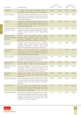 30
Exp. 0-5 Exp. 5 up
Job Position Job Description Min Max Min Max
Industrial
Draftsman In charge of computer drawings follow up
construction, products design of 2 & 3 Dimensions.
12,000 25,000 25,000 35,000
Electrical Engineer Plan the preventive maintenance plan for electrial
machinery and equipment. Monitor the electrical
power supply system. Analyze and solve the problem
of machine breakdowns.
20,000 25,000 25,000 37,000
Engineer Initiate and modify process flow to maximize process
capability. Solve a quality related problems as well as
maintain a quality system toward quality policy and
organizational objectives.
9,000 50,000 50,000 90,000
Engineer (Mechanical
/ Chemical / QA /
AC)
Initiate and modify process flow to maximize process
capability. Solve quality related challenges as well as
maintain quality systems and organizational
objectives.
15,000 25,000 25,000 100,000
Engineering / IE /
Process Improvement
Manager
Manage, control and supervise team to achieve
company goals. Modify, create and improve
production capabilities. Organize, analyze and
perform professional engineering work in the line.
20,000 40,000 40,000 100,000
Engineering
Manager
Manage, control and supervise team to achieve
company goals. Modify, create and improve
production capabilities. Organize, analyze and
perform professional engineering work in the line.
N/A N/A 50,000 100,000
Environmental
Engineer
Prepare the environmental risk assessment.
Control and monitor water treatment systems and
other related areas. Be a coordinator or auditor in
Environmental Management System.
N/A N/A 20,000 45,000
Factory Manager Manage, monitor and supervise the production team
to achieve company goals. Coordinate with other
departments to support the production line.
N/A N/A 40,000 100,000
Logistic Engineer /
Supervisor
Operate Logistics, Supply Chain and Warehouse
systems to effectively support manufacturing process.
25,000 30,000 30,000 50,000
Maintenance Chief /
Manager
Manage installation and maintenance of machines
and facility systems. Supervise engineers and
technicians for all aspect of the job. Plan and
implement Preventive Maintenance in operations.
20,000 25,000 30,000 60,000
Maintenance
Engineer
Support and maintain the factory utility, facility
systems and machines, also run the Plant Manager
plan activity.
20,000 30,000 30,000 60,000
Mechanical Engineer Plan the preventive maintenance plan for machines
and equipment. Monitor the electrical power supply
system. Analyze and solve machine breakdown
problems.
25,000 30,000 30,000 80,000
Operation Director Set and deploy policy/strategy for operations.
Manage and supervise overall operations to achieve
the company’s objectives. Coordinate with other
functions in any related areas.
N/A N/A 80,000 200,000
Operation Manager Manage and supervise operations team to achieve
the company’s objectives. Manage the improvement
project or expansion project to increase process
capability and efficiency. Coordinate with other
functions in any related activities.
N/A N/A 40,000 70,000
 