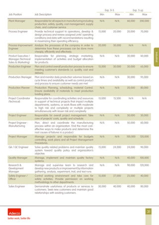 31
Exp. 0-5 Exp. 5 up
Job Position Job Description Min Max Min Max
Industrial
Plant Manager Responsible for all aspects in manufacturing including
production, safety, quality, cost management, supply
chain, and customer service.
N/A N/A 60,000 200,000
Process Engineer Provide technical support to operations, develop &
design process and review assigned units’ operating
conditions and data with recommendations resulting
in maximizing their operating efficiency.
15,000 20,000 20,000 70,000
Process Improvement
Engineer
Analyze the processes of the company in order to
determine how these processes can be done more
cheaply, efficiently and effectively.
20,000 30,000 N/A N/A
Product Executive /
Manager (Technical
Sales & Marketing)
Responsible for planning, strategic marketing,
implementation of activities and budget allocation
for products.
N/A N/A 30,000 60,000
Production Engineer Plan and control overall production process to ensure
meeting customer’s standards i.e. quality, cost and
delivery.
15,000 30,000 30,000 65,000
Production Manager Plan and monitor daily production volumes based on
cycle times and availability as well as control product
and process to ensure customer needs are met.
N/A N/A 30,000 95,000
Production Planner Production Planning, scheduling, material Control.
Ensure availability of materials to meet production
loading plans.
N/A N/A 20,000 80,000
Project Coordinator
(Technical)
Responsible for coordinating activities and resources
in support of technical projects that impact multiple
departments, systems, or work-flows with moderate
to high risk and complexity or multiple projects
simultaneously with lesser risk and complexity.
15,000 15,500 N/A N/A
Project Engineer Responsible for overall project management. Take
care of projects’ costs, quality and schedule.
N/A N/A 30,000 50,000
Project Engineer -
Manufacturing
Plan, direct and coordinate the manufacturing
process within an organization. Find the most cost-
effective ways to make products and determine the
root causes of failures in a product.
N/A N/A 50,000 60,000
Project Manager Manage projects and responsible for budgets
controlling, work plans and all Project Management
Procedures.
N/A N/A 100,000 120,000
QA / QC Engineer Solve quality related problems and maintain quality
system toward quality policy and organization’s
objective.
15,000 24,000 24,000 90,000
Quality Manager Manage, implement and maintain quality factory
systems.
N/A N/A 40,000 100,000
Research &
Development
Manager
Manage and supervise team to research and
develop new products or improvement by information
gathering, analysis, experiment, trail, and test runs.
N/A N/A 90,000 120,000
Safety Engineer /
Officer
Control working environment and take care for
safety activities. Provide permission on working
methodology to other departments.
15,000 27,000 25,000 40,000
Sales Engineer Demonstrate usefulness of products or services to
customers. Seek new customers and maintain good
relationships with existing customers.
30,000 40,000 40,000 80,000
 