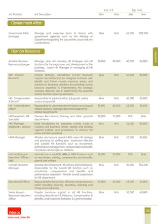 33
Exp. 0-5 Exp. 5 up
Job Position Job Description Min Max Min Max
Industrial
Government Affair
Manager
Manage and supervise team to liaison with
government agencies such as the Ministry or
Department regarding the documents, issue and any
coordinations.
N/A N/A 60,000 120,000
Assistant Human
Resource Manager
Manage, plan and develop HR strategies and HR
functions for the expansion and development of the
business. Assist HR Manager in managing all HR
functions.
30,000 40,000 40,000 50,000
AVP - Human
Resource
Provide strategic, consultative Human Resource
support and leadership for assigned business unit.
Identify and frame human resource issues and
solutions to business problems by providing human
resource expertise in implementing the strategic
business direction and in determining the essential
tactical human resources elements.
N/A N/A 60,000 80,000
HR - Compensation
& Benefit
Responsible for job evaluation, job grade, salary
survey and payroll.
N/A N/A 40,000 60,000
HR / Administrative
Officer
Responsible for administrative functions and support
related sections. Manage document support for
related departments.
15,000 25,000 25,000 40,000
HR Generalist / HR
Specialist
Oversee Recruitment, Training and other specialty
departments.
20,000 35,000 N/A N/A
HRD Manager
(Regional) / Director
Build foundations for corporate culture, Code of
Conduct and Business Drivers. Design and develop
regional policies and procedures to enforce the
same standard practices.
N/A N/A 35,000 80,000
HRM Manager Monitor and ensure overall HRM cover HR strategy
and planning for staffing plan. Implement effective
and suitable HR functions such as recruitment,
performance management, compensation & benefit,
HR policies and employee relations.
N/A N/A 50,000 80,000
Human Resource
Executive / Officer /
Staff
Operate one or multiple HRM or HRD functions such
as recruitment, training, compensation and benefits,
payroll and welfare.
15,000 30,000 N/A N/A
Human Resource
Manager
Develop and implement HR policies and procedures.
Responsible for the overall HR function such as
recruitment, compensation and benefits and
performance evaluation. Provide overall supervision
for HR department.
N/A N/A 40,000 160,000
Recruitment Officer Responsibleforthefunctionoftherecruitmentprocess
which including sourcing, recruiting, selecting and
hiring across all levels.
20,000 25,000 25,000 50,000
Senior Human
Resource Executive /
Officer
Provide hands-on support in all HR functions,
including Recruitment & Selection, Compensation &
Benefits, and Employee Relations & Communication.
N/A N/A 30,000 60,000
Human Resource
Government Affair
 