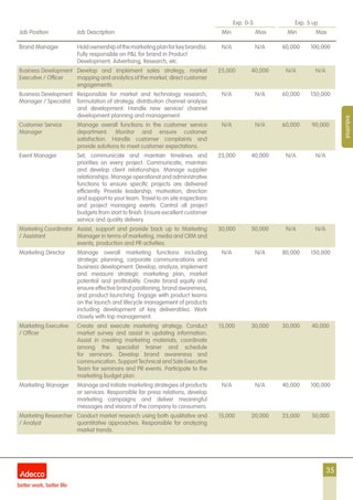 35
Exp. 0-5 Exp. 5 up
Job Position Job Description Min Max Min Max
Industrial
Brand Manager Holdownershipofthemarketingplanforkeybrand(s).
Fully responsible on P&L for brand in Product
Development, Advertising, Research, etc.
N/A N/A 60,000 100,000
Business Development
Executive / Officer
Develop and implement sales strategy, market
mapping and analytics of the market, direct customer
engagements.
25,000 40,000 N/A N/A
Business Development
Manager / Specialist
Responsible for market and technology research,
formulation of strategy, distribution channel analysis
and development. Handle new service/ channel
development planning and management.
N/A N/A 60,000 150,000
Customer Service
Manager
Manage overall functions in the customer service
department. Monitor and ensure customer
satisfaction. Handle customer complaints and
provide solutions to meet customer expectations.
N/A N/A 60,000 90,000
Event Manager Set, communicate and maintain timelines and
priorities on every project. Communicate, maintain
and develop client relationships. Manage supplier
relationships. Manage operational and administrative
functions to ensure specific projects are delivered
efficiently. Provide leadership, motivation, direction
and support to your team. Travel to on site inspections
and project managing events. Control all project
budgets from start to finish. Ensure excellent customer
service and quality delivery.
25,000 40,000 N/A N/A
Marketing Coordinator
/ Assistant
Assist, support and provide back up to Marketing
Manager in terms of marketing, media and CRM and
events, production and PR activities.
30,000 50,000 N/A N/A
Marketing Director Manage overall marketing functions including
strategic planning, corporate communications and
business development. Develop, analyze, implement
and measure strategic marketing plan, market
potential and profitability. Create brand equity and
ensure effective brand positioning, brand awareness,
and product launching. Engage with product teams
on the launch and lifecycle management of products
including development of key deliverables. Work
closely with top management.
N/A N/A 80,000 150,000
Marketing Executive
/ Officer
Create and execute marketing strategy. Conduct
market survey and assist in updating information.
Assist in creating marketing materials, coordinate
among the specialist trainer and schedule
for seminars. Develop brand awareness and
communication. Support Technical and Sale Executive
Team for seminars and PR events. Participate to the
marketing budget plan.
15,000 30,000 30,000 40,000
Marketing Manager Manage and initiate marketing strategies of products
or services. Responsible for press relations, develop
marketing campaigns and deliver meaningful
messages and visions of the company to consumers.
N/A N/A 40,000 100,000
Marketing Researcher
/ Analyst
Conduct market research using both qualitative and
quantitative approaches. Responsible for analyzing
market trends.
15,000 20,000 25,000 50,000
 