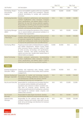 37
Exp. 0-5 Exp. 5 up
Job Position Job Description Min Max Min Max
Industrial
Purchasing / Buyer /
Procurement
Engineer
Source and establish suppliers which are competitive
in price, quality, service and consistency. Operate
material purchasing to comply with production
processes.
15,000 20,000 20,000 70,000
Purchasing Executive Monitor contractor’s performance and recommend
contract modifications when necessary. Compare
prices, specifications, and delivery dates in order to
determine the best bid among potential suppliers.
Responsible for all of the goods and services that are
purchased by a company. Source vendors, negotiate
contracts, and ensures prompt delivery.
N/A N/A 30,000 50,000
Purchasing Manager
(MNC)
Conduct and manage the operations of the company
one or several division’s procurement activities in a
relatively large organization.
N/A N/A 50,000 80,000
Purchasing Manager
/ Plant Buyer
Conduct and manage the operations of procurement
activities. Select and establish suppliers for the supply
of resources required by Production at the lowest
overall cost. Continuously monitor and set objectives
to improve the performance and cost effectiveness.
N/A N/A 30,000 120,000
Purchasing Officer Preparepurchaseordersandliaisebetweensuppliers
and related departments. Perform buying duties
when necessary. Review requisition orders in order
to verify accuracy, terminology, and specifications.
Prepare, maintain, and review purchasing files,
reports and price lists. Handle other related tasks or
clerical duties as assigned.
15,000 30,000 N/A N/A
Senior Purchasing Monitor contractor performance, recommending
contract modifications when necessary. Compare
prices, specifications, and delivery dates in order to
determine the best bid among potential suppliers.
N/A N/A 30,000 40,000
Business Development
Executive / Officer
Develop and implement sales strategy, market
mapping and analytics of the market, direct customer
engagements.
25,000 40,000 N/A N/A
Business Development
Manager / Specialist
Responsible for market and technology research,
formulation of strategy, distribution channel analysis
and development. Handle new service/ channel
development planning and management.
N/A N/A 60,000 150,000
Key Account Executive Responsible for coordinating and providing direction
for customer service initiatives and working with
operations and customers to deliver consistent and
high level of customer service. Maintain and
maximize growth potential of existing key customers
and respond to customer needs, enquires and
address their concerns.
N/A N/A 25,000 35,000
Key Account
Manager
Responsible for sales target of products. Develop
account plans, trade terms and promotional activities.
N/A N/A 50,000 60,000
National Sales
Manager
Responsible for the national sales target of the
company. Operate and monitor sales team (country
level). Set up all strategy and directions for business
development plans.
N/A N/A 70,000 120,000
Sales
 