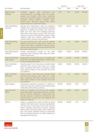 38
Exp. 0-5 Exp. 5 up
Job Position Job Description Min Max Min Max
Industrial
Regional Sales
Manager
Contribute regional sales information and
recommendations to strategic plans and reviews,
prepare and complete action plans; implement
production, productivity, quality, and customer-service
standards, resolve problems, complete audits,
identify trends, determine regional sales system
improvements and implement change.
N/A N/A 70,000 120,000
Sales & Marketing
Executive
Manage their organization’s sales and marketing
activities. Plan, coordinate and implement marketing
programs to identify and acquire new customers.
Make sure that sales and marketing objectives
align with overall company goals. Work with major
customer accounts and oversee the creation of sales
collateral. Build and maintain relationships with
outside vendors, partners and distributors.
15,000 30,000 N/A N/A
Sales & Marketing
Manager
Train and supervise sales staff as well as establish
territories and goals for sales teams. Review the
market, help them to determine customer needs,
sales volume potential and pricing schedules that will
help meet company goals.
N/A N/A 20,000 80,000
Sales Administrative
Assistant
Provide administrative support to the sales
department and coordinate with clients and other
related departments.
15,000 17,000 25,000 40,000
Sales Administrator/
Sales Support
Responsible for all document issues. Coordinate with
production and related departments. Support sales
for the administrative function.
12,000 25,000 25,000 80,000
Sales Coordinator
(General)
Provide support to the Sales team. Handle related
document and process sales orders on a daily
basis. Coordinate with clients on processes. Handle
sales reports related to stock provision and stock
reconciliations.
15,000 25,000 25,000 80,000
Sales Coordinator
(Technical)
Provide support to the Sales team. Handle related
document and process sales orders on a daily
basis. Coordinate with clients on processes. Handle
sales reports related to stock provision and stock
reconciliations.
N/A N/A 40,000 50,000
Sales Engineer Demonstrate usefulness of products or services to
customers. Seek new customers and maintain good
relationships with existing customers.
20,000 38,000 N/A N/A
Sales Executive /
Officer
Initiate and establish new accounts and maintain
good relationships with existing customers with high
level of customer satisfaction. Provide support for
all sales processes. Coordinate and follow up with
relevant parties to ensure that sales objectives and
targets are achieved.
15,000 35,000 35,000 60,000
Sales IT Involve in supporting pre-sales activities by giving
detailed information about technical specifications
and the ways in which they could meet customer
needs including demonstrate product’s features
before selling. Technical support, which follows the
sale, may include problems solving or maximizing
the use of software features, as well as advising on
appropriate user training.
20,000 50,000 N/A N/A
 