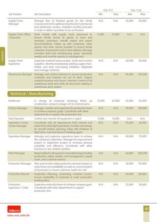 40
Exp. 0-5 Exp. 5 up
Job Position Job Description Min Max Min Max
Industrial
Supply Chain
Manager
Manage flow of finished goods for the whole
CommercialUnittooptimizeinventoryforCommercial
and distribution centers. Establish monthly forecasts
in order to define quantities to be purchased.
N/A N/A 45,000 80,000
Supply Chain Officer
/ Executive
Work closely with supply chain personnel to
ensure timely arrival of goods to local and
overseas customers. Handle import and export
documentations. Follow up with customers, sales
person and other service provider to ensure timely
collection of payments and on time delivery. Manage
inventory level and warehousing space. Generate
weekly and monthly reports to management. 
9,000 15,000 N/A N/A
Supply Chain
Supervisor
Supervise material resource plan. Audit and monitor
suppliers. Monitor and develop existing supply chain.
Initiate and lead cost-saving initiatives. Negotiate
and manage contracts.
N/A N/A 20,000 40,000
Warehouse Manager Manage and control inventory to ensure production
continuity and material not out of stock. Inspect
material receives and issues. Inventory control of all
warehouse stock and verify all document relating to
warehouse stock system.
N/A N/A 45,000 120,000
Draftsman In charge of computer drawings follow up
construction, products design of 2 & 3 Dimensions.
12,000 25,000 25,000 35,000
Factory Manager Manage, monitor and supervise the production team
to achieve company goals. Coordinate with other
departments to support the production line.
N/A N/A 40,000 100,000
Field Operator Control and monitor all equipment in plant. 9,000 13,000 N/A N/A
Operation Control
Center Manager
Coordinate with all departments both internal and
external for daily flight operations, handle cost savings
for aircraft rotation planning, liaise with charterer of
flight slots, Fuel and Ground Handling agent.
N/A N/A 25,000 60,000
Operation Manager Manage and supervise operations team to achieve
the company’s objectives. Manage the improvement
project or expansion project to increase process
capability and efficiency. Coordinate with other
functions in any related activities.
N/A N/A 40,000 70,000
Plant Manager Responsible for all aspects in manufacturing including
production, safety, quality, cost management, supply
chain, and customer service.
N/A N/A 60,000 200,000
Production Manager Plan and monitor daily production volumes based on
cycle times and availability as well as control product
and process to ensure customer needs are met.
N/A N/A 30,000 95,000
Production Planner Production Planning, scheduling, material Control.
Ensure availability of materials to meet production
loading plans.
N/A N/A 20,000 80,000
Production
Supervisor / Chief
Supervise production team to achieve company goal.
Coordinate with other department to support
production line.
N/A N/A 25,000 50,000
Technical / Manufacturing
 