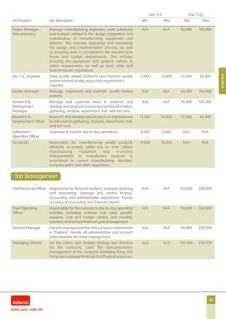 41
Exp. 0-5 Exp. 5 up
Job Position Job Description Min Max Min Max
Industrial
Project Manager –
Manufacturing
Manage manufacturing engineers, work schedules
and budgets related to the design, integration and
maintenance of manufacturing equipment and
systems. This includes approving and overseeing
the design and implementation process, as well
as ensuring work is completed in the required time
frame and budget requirements. This includes
ensuring the equipment and systems adhere to
safety requirements, as well as local, state and
federal industry regulations.
N/A N/A 80,000 100,000
QA / QC Engineer Solve quality related problems and maintain quality
system toward quality policy and organization’s
objective.
15,000 24,000 24,000 90,000
Quality Manager Manage, implement and maintain quality factory
systems.
N/A N/A 40,000 100,000
Research &
Development
Manager
Manage and supervise team to research and
develop new products or improvement by information
gathering, analysis, experiment, trail, and test runs.
N/A N/A 90,000 120,000
Research &
Development Officer
Research and develop new products or improvement
by information gathering, analysis, experiment, trail,
and test runs.
15,000 30,000 35,000 60,000
Settlement /
Operation Officer
Supervise & monitor day-to-day operations. 8,000 9,000 N/A N/A
Technician Responsible for manufacturing quality products
efficiently, accurately, safely and on time. Utilizes
manufacturing equipment and in-process
instrumentation to manufacture products in
accordance to current manufacturing standard,
company policy and safety regulations.
9,000 10,000 N/A N/A
Chief Financial Officer Responsible for financial analysis, business planning
and forecasting. Manage and control finance,
accounting and administrative department. Ensure
accuracy of accounting and financial reports.
N/A N/A 150,000 200,000
Chief Operating
Officer
Responsible for the company’s day-to-day operating
activities, including revenue and sales growth;
expense, cost and margin control; and monthly,
quarterly and annual financial goal management.
N/A N/A 90,000 150,000
General Manager General management for new company investments
in Thailand. Handle all administrative and account
duties besides the sales management.
N/A N/A 80,000 200,000
Managing Director Set the culture and develop strategy and direction
for the company. Lead the executive/senior
management of the company (including firing and
hiring) and manage Financial and Physical resources.
N/A N/A 150,000 250,000
Top Management
 