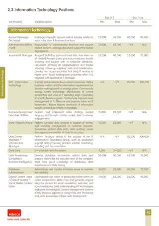 42
2.3 Information Technology Positons
Exp. 0-5 Exp. 5 up
Job Position Job Description Min Max Min Max
InformationTechnology
Account Manager
(Technical)
In charge of specific account and/or industry related to
each sales team & business functions.
25,000 40,000 40,000 80,000
Administrative Officer
/ Staff
Responsible for administrative functions and support
related sections. Manage document support for related
departments.
12,000 35,000 N/A N/A
Assistant IT Manager Assign IT Staff daily jobs and check lists, train them on
all needed theoretical and practical procedures, trouble
shooting and support with in corporate standards.
Document, archiving all correspondence and trouble
shooting, follow up suppliers’ visits and maintenance.
Develop and adapt any ideas that bring IT services to
higher level. Assist existing/new properties when it is
required, with approval of IT Manager.
25,000 40,000 35,000 70,000
AVP - Information
Technology
Support and accelerate key business processes. Define
business metrics and the information requirements for
decision making based on strategic plans. Continuously
assess current technology, effectiveness of current
architecture and value of IT spending. Align IT spending
to specific business goals. Continuously improve asset
management of IT. Measure and improve return on IT
investment . Ensure highest standards of information
security and reduce system vulnerability.
N/A N/A 90,000 200,000
Business Development
Executive / Officer
Develop and implement sales strategy, market
mapping and analytics of the market, direct customer
engagements.
15,000 28,000 N/A N/A
Data / Report Analyst Perform complex data analysis in support of ad-hoc
and standing management or customer requests.
Sometimes perform data entry, data auditing, create
data reports and monitor all data for accuracy.
15,000 25,000 N/A N/A
Data Center
Manager /
Infrastructure
Manager
Perform functions critical to the success of the IT
Infrastructure Operations group, such as production
support, data processing, problem solution, monitoring,
reporting and documentation.
N/A N/A 50,000 100,000
Data Entry Entry the data into the system. 9,000 15,000 N/A N/A
Data Warehouse
Consultant /
Business Intelligence
Develop database architecture, extract data, and
prepare reports for the executive level of the company.
Must have good knowledge of databases, data
warehouse and data mining.
20,000 40,000 45,000 70,000
Database
Administrator
Administrate and monitor database server to maintain
the reliability.
18,000 35,000 40,000 70,000
Digital Content Editor
/ Content Creator /
Social Media Content
Editor
Experienced copy editor or production editor within an
online environment. Write copy and generate original
ideas for content for email newsletters, websites, and
socialmediasites.SolidunderstandingofITtechnologies
and some knowledge of Content Management Systems
(CMS). Previous experience using HTML and Photoshop
and some knowledge of basic web development.
15,000 25,000 25,000 45,000
Information Technology
 