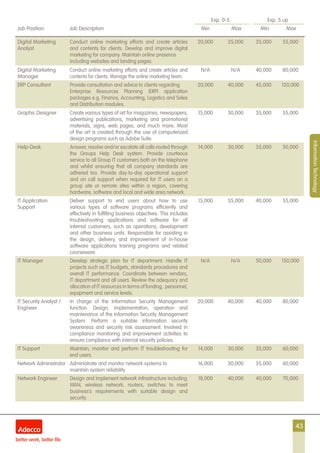 43
Exp. 0-5 Exp. 5 up
Job Position Job Description Min Max Min Max
InformationTechnology
Digital Marketing
Analyst
Conduct online marketing efforts and create articles
and contents for clients. Develop and improve digital
marketing for company. Maintain online presence
including websites and landing pages.
20,000 35,000 35,000 55,000
Digital Marketing
Manager
Conduct online marketing efforts and create articles and
contents for clients. Manage the online marketing team.
N/A N/A 40,000 80,000
ERP Consultant Provide consultation and advice to clients regarding
Enterprise Resources Planning (ERP) application
packages e.g. Finance, Accounting, Logistics and Sales
and Distribution modules.
20,000 40,000 45,000 120,000
Graphic Designer Create various types of art for magazines, newspapers,
advertising publications, marketing and promotional
materials, signs, web pages, and much more. Most
of the art is created through the use of computerized
design programs such as Adobe Suite.
15,000 30,000 35,000 55,000
Help-Desk Answer, resolve and/or escalate all calls routed through
the Groups Help Desk system. Provide courteous
service to all Group IT customers both on the telephone
and whilst ensuring that all company standards are
adhered too. Provide day-to-day operational support
and on call support when required for IT users on a
group site or remote sites within a region, covering
hardware, software and local and wide area network.
14,000 30,000 35,000 50,000
IT Application
Support
Deliver support to end users about how to use
various types of software programs efficiently and
effectively in fulfilling business objectives. This includes
troubleshooting applications and software for all
internal customers, such as operations, development
and other business units. Responsible for assisting in
the design, delivery, and improvement of in-house
software applications training programs and related
courseware.
15,000 35,000 40,000 55,000
IT Manager Develop strategic plan for IT department. Handle IT
projects such as IT budgets, standards procedures and
overall IT performance. Coordinate between vendors,
IT department and all users. Review the adequacy and
allocation of IT resources in terms of funding, personnel,
equipment and service levels.
N/A N/A 50,000 150,000
IT Security Analyst /
Engineer
In charge of the Information Security Management
function. Design, implementation, operation and
maintenance of the Information Security Management
System. Perform a suitable information security
awareness and security risk assessment. Involved in
compliance monitoring and improvement activities to
ensure compliance with internal security policies.
20,000 40,000 40,000 80,000
IT Support Maintain, monitor and perform IT troubleshooting for
end users.
14,000 30,000 35,000 60,000
Network Administrator Administrate and monitor network systems to
maintain system reliability.
16,000 30,000 35,000 60,000
Network Engineer Design and implement network infrastructure including
WAN, wireless network, routers, switches to meet
business’s requirements with suitable design and
security.
18,000 40,000 40,000 70,000
 