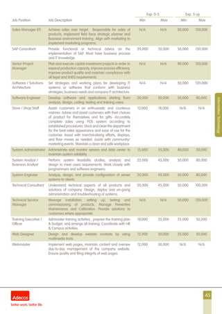 45
Exp. 0-5 Exp. 5 up
Job Position Job Description Min Max Min Max
InformationTechnology
Sales Manager (IT) Achieve sales over target. Responsible for sales of
products, implement field force strategic planner and
Business environment training. Align with marketing to
implement marketing programs.
N/A N/A 50,000 150,000
SAP Consultant Provide functional or technical advice on the
implementation of SAP. Must have business process
and IT knowledge.
20,000 50,000 50,000 150,000
Senior Project
Manager
Plan and execute capital investment projects in order to
expand production capacity, improve process efficiency,
improve product quality and maintain compliance with
all legal and SHEQ requirements.
N/A N/A 90,000 120,000
Software / Solutions
Architecture
Set strategies and working plans for developing IT
systems or software that conform with business
strategies, business needs and company IT architecture.
N/A N/A 50,000 120,000
Software Engineer Develop software and applications starting from
analysis, design, coding, testing and training users.
20,000 50,000 50,000 80,000
Store / Shop Staff Assist customers in an enthusiastic and courteous
manner. Advise and assist customers with their choices
of product for themselves and for gifts. Accurately
complete sales using POS system according to
establishedprocedures.Stockandcleanthedepartment
for the best sales appearance and ease of use for the
customer. Assist with merchandising efforts, displays,
and floor moves as needed. Assist with community/
marketing events. Maintain a clean and safe workplace.
12,000 18,000 N/A N/A
System Administrator Administrate and monitor servers and data center to
maintain system reliability.
15,000 35,000 40,000 50,000
System Analyst /
Business Analyst
Perform system feasibility studies, analysis and
design to meet users requirements. Work closely with
programmers and software engineers.
22,000 45,000 50,000 80,000
System Engineer Analyze, design, and provide configuration of server
systems to clients.
20,000 45,000 50,000 80,000
Technical Consultant Understand technical aspects of all products and
solutions of company. Design, deploy and on-going
administration and troubleshooting of systems.
20,000 45,000 50,000 100,000
Technical Service
Manager
Manage installation, setting up, testing and
commissioning of products. Manage Preventive
Maintenance and Calibration. Provide solutions to
customers where appropriate.
N/A N/A 50,000 120,000
Training Executive /
Officer
Administer training activities , prepare the training plan
& budget, and arrange all training. Coordinate with HR
& Campus activities.
18,000 35,000 35,000 50,000
Web Designer Design and develop website contents by using
multimedia tools.
12,000 30,000 35,000 50,000
Webmaster Implement web pages, maintain content and oversee
day-to-day management of the company website.
Ensure quality and filing integrity of web pages.
12,000 30,000 N/A N/A
 