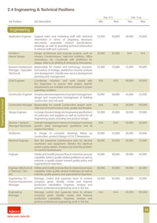 46
2.4 Engineering & Technical Positions
Exp. 0-5 Exp. 5 up
Job Position Job Description Min Max Min Max
Engineering&Technical
Application Engineer Support sales and marketing staff with technical
information in terms of preparing necessary
documents, proposals, product specifications,
drawings as well as providing technical information
to internal staff and customers.
35,000 40,000 50,000 70,000
Architect /
Interior Design
Design architecture and manage projects, such as
Houses, Condominiums, High-rise buildings, Office
renovations, etc. Coordinate with draftsmen for
design. Able to do drafting & drawing by themselves.
15,000 25,000 N/A N/A
Business Development
Manager / Specialist
(Technical)
Responsible for market and technology research,
formulation of strategy, distribution channel analysis
and development. Handle new service development
planning and management.
25,000 70,000 35,000 90,000
Chief Engineer Coordinate, maintain, and work closely with
the Supervisor to ensure that project specific
requirements are installed and maintained in proper
operating condition.
N/A N/A 40,000 50,000
Construction Engineer Possessextensiveexperienceinprojectmanagement,
design and construction management of building
construction and civil work.
18,000 40,000 45,000 55,000
Construction Manager Responsible for overall Construction project work.
Take care of construction’s costs, quality and timeline.
N/A N/A 50,000 120,000
Design Engineer Inchargeofproductdesignandengineeringspecifications
of customers and suppliers as well as contact for all
engineering issues including new product design.
22,000 45,000 50,000 70,000
Director / General
Manager (Technical)
Overall management in terms of company’s business
growth, sales management, operations and all
support functions.
N/A N/A 50,000 80,000
Draftsman In charge of computer drawings follow up
construction, products design of 2 & 3 Dimensions.
18,000 25,000 30,000 50,000
Electrical Engineer Plan the preventive maintenance plan for electrial
machinery and equipment. Monitor the electrical
power supply system. Analyze and solve the problem
of machine breakdowns.
18,000 50,000 55,000 70,000
Engineer Initiate and modify process flow to maximize process
capability. Solve a quality related problems as well as
maintain a quality system toward quality policy and
organizational objectives.
18,000 30,000 40,000 60,000
Engineer (Mechanical
/ Chemical / QA /
AC)
Initiate and modify process flow to maximize process
capability. Solve quality related challenges as well as
maintain quality systems and organizational objectives.
20,000 45,000 50,000 60,000
Engineering / IE /
Process Improvement
Manager
Manage, control and supervise team to achieve
company goals. Modify, create and improve
production capabilities. Organize, analyze and
perform professional engineering work in the line.
25,000 45,000 50,000 70,000
Engineering
Manager
Manage, control and supervise team to achieve
company goals. Modify, create and improve
production capabilities. Organize, analyze and
perform professional engineering work in the line.
N/A N/A 45,000 120,000
Engineering
 