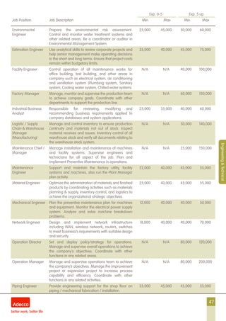 47
Exp. 0-5 Exp. 5 up
Job Position Job Description Min Max Min Max
Engineering&Technical
Environmental
Engineer
Prepare the environmental risk assessment.
Control and monitor water treatment systems and
other related areas. Be a coordinator or auditor in
Environmental Management System.
25,000 45,000 50,000 60,000
Estimation Engineer Use analytical skills to review corporate projects and
help senior management make operating decisions
in the short and long terms. Ensure that project costs
remain within budgetary limits.
25,000 40,000 45,000 75,000
Facility Engineer Control operation of all maintenance works for
office building, test building, and other areas in
company such as electrical system, air conditioning
and ventilation system (Plumbing system, Sanitary
system, Cooling water system, Chilled water system).
N/A N/A 40,000 100,000
Factory Manager Manage, monitor and supervise the production team
to achieve company goals. Coordinate with other
departments to support the production line.
N/A N/A 60,000 150,000
Industrial Business
Analyst
Responsible for reviewing, modifying and
recommending business requirements applied to
company databases and system applications.
25,000 35,000 40,000 60,000
Logistic / Supply
Chain & Warehouse
Manager
(Manufacturing)
Manage and control inventory to ensure production
continuity and materials not out of stock. Inspect
material receives and issues. Inventory control of all
warehouse stock and verify all documents relating to
the warehouse stock system.
N/A N/A 50,000 140,000
Maintenance Chief /
Manager
Manage installation and maintenance of machines
and facility systems. Supervise engineers and
technicians for all aspect of the job. Plan and
implement Preventive Maintenance in operations.
N/A N/A 35,000 150,000
Maintenance
Engineer
Support and maintain the factory utility, facility
systems and machines, also run the Plant Manager
plan activity.
22,000 40,000 45,000 55,000
Material Engineer Optimize the administration of materials and finished
products by coordinating activities such as materials
planning & supply, inventory control, and logistics to
achieve the organizational strategic objectives.
25,000 40,000 45,000 55,000
Mechanical Engineer Plan the preventive maintenance plan for machines
and equipment. Monitor the electrical power supply
system. Analyze and solve machine breakdown
problems.
12,000 40,000 40,000 50,000
Network Engineer Design and implement network infrastructure
including WAN, wireless network, routers, switches
to meet business’s requirements with suitable design
and security.
18,000 40,000 40,000 70,000
Operation Director Set and deploy policy/strategy for operations.
Manage and supervise overall operations to achieve
the company’s objectives. Coordinate with other
functions in any related areas.
N/A N/A 80,000 120,000
Operation Manager Manage and supervise operations team to achieve
the company’s objectives. Manage the improvement
project or expansion project to increase process
capability and efficiency. Coordinate with other
functions in any related activities.
N/A N/A 80,000 200,000
Piping Engineer Provide engineering support for the shop floor on
piping / mechanical fabrication / installation.
35,000 45,000 45,000 55,000
 