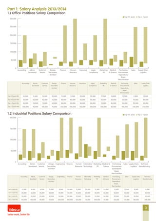 33
Part 1: Salary Analysis 2013/2014
1.1 Office Positions Salary Comparison
1.2 Industrial Positions Salary Comparison
Exp 0-5 years
Exp 0-5 years
Exp > 5 years
Exp > 5 years
0
50,000
100,000
150,000
200,000
250,000
300,000
Accounting Admin,
Secretarial
Design,
Decorative,
Architect
Customer
Service
Insurance Legal,
Compliance
Marketing,
PR
Medical
& Science
Sales Supply Chain,
Logistics
Purchasing,
Procurement,
Expenditure,
Buyer,
Merchandiser
Finance Human
Resource
Accounting Admin,
Secretarial
Customer
Service
Design,
Decorative,
Architect
Finance Human
Resource
Insurance Legal,
Compliance
Marketing,
PR
Medical
& Science
Purchasing,
Procurement,
Expenditure,
Buyer,
Merchandiser
Sales Supply Chain,
Logistics
Exp 0-5 years Min 10,000 9,000 10,000 20,000 15,000 11,000 20,000 20,000 12,000 18,000 12,000 9,000 10,000
Exp 0-5 years Max 50,000 60,000 42,000 25,000 40,000 40,000 50,000 50,000 50,000 60,000 50,000 70,000 40,000
Exp > 5 years Min 30,000 25,000 15,000 60,000 30,000 30,000 50,000 40,000 25,000 40,000 30,000 25,000 30,000
Exp > 5 years Max 200,000 90,000 100,000 70,000 260,000 300,000 150,000 200,000 300,000 80,000 100,000 250,000 250,000
Accounting Admin,
Secretarial
Customer
Service
Design,
Decorative,
Architect
Engineering Finance Human
Resource
Information
Technology
Marketing,
PR
Medical
& Science
Purchasing,
Procurement,
Expenditure,
Buyer,
Merchandiser
Sales Supply Chain,
Logistics
Technical,
Manufacturing
Exp 0-5 years Min 12,000 9,000 8,000 15,000 9,000 20,000 15,000 20,000 15,000 25,000 13,000 12,000 9,000 8,000
Exp 0-5 years Max 35,000 50,000 40,000 30,000 50,000 55,000 40,000 80,000 50,000 35,000 30,000 50,000 50,000 30,000
Exp > 5 years Min 20,000 20,000 20,000 30,000 20,000 40,000 25,000 30,000 25,000 50,000 20,000 20,000 20,000 20,000
Exp > 5 years Max 150,000 150,000 90,000 55,000 200,000 200,000 160,000 70,000 200,000 70,000 120,000 170,000 180,000 200,000
Accounting Admin,
Secretarial
Design,
Decorative,
Architect
Customer
Service
Human
Resource
Information
Technology
Finance Medical &
Science
Marketing,
PR
Purchasing,
Procurement,
Expenditure,
Buyer,
Merchandiser
Sales Supply Chain,
Logistics
Technical,
Manufacturing
Engineering
0
50,000
100,000
150,000
200,000
 
