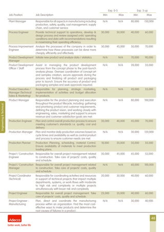 48
Exp. 0-5 Exp. 5 up
Job Position Job Description Min Max Min Max
Engineering&Technical
Plant Manager Responsible for all aspects in manufacturing including
production, safety, quality, cost management, supply
chain, and customer service.
N/A N/A 80,000 150,000
Process Engineer Provide technical support to operations, develop &
design process and review assigned units’ operating
conditions and data with recommendations resulting
in maximizing their operating efficiency.
30,000 50,000 40,000 60,000
Process Improvement
Engineer
Analyze the processes of the company in order to
determine how these processes can be done more
cheaply, efficiently and effectively.
30,000 45,000 50,000 70,000
Product Development
Manager
Initiate new product and analyze data / statistics. N/A N/A 70,000 90,000
Product Development
Officer / Staff
Assist in managing the product development
process from the concept phase to the post-launch
analysis phase. Oversee coordination of concept art
and samples creation, secure approvals during the
process and finalizing all product and packaging
prior to launch. Ensure the accuracy of product and
packaging samples and seek approvals required.
N/A N/A 28,000 33,000
Product Executive /
Manager (Technical
Sales & Marketing)
Responsible for planning, strategic marketing,
implementation of activities and budget allocation
for products.
N/A N/A 45,000 55,000
Product Manager Responsible for the product planning and execution
throughout the product lifecycle, including: gathering
and prioritizing product and customer requirements,
defining the product vision, and working closely with
engineering, sales, marketing and support to ensure
revenue and customer satisfaction goals are met.
N/A N/A 80,000 100,000
Production Engineer Plan and control overall production process to ensure
meeting customer’s standards i.e. quality, cost and
delivery.
20,000 40,000 45,000 70,000
Production Manager Plan and monitor daily production volumes based on
cycle times and availability as well as control product
and process to ensure customer needs are met.
N/A N/A 30,000 120,000
Production Planner Production Planning, scheduling, material Control.
Ensure availability of materials to meet production
loading plans.
18,000 35,000 35,000 55,000
Project / Construction
Engineer
Responsible for overall project management related
to construction. Take care of projects’ costs, quality
and schedule.
20,000 45,000 45,000 55,000
Project / Construction
Manager
Responsible for overall project management related
to construction. Take care of projects’ costs, quality
and schedule.
N/A N/A 60,000 100,000
Project Coordinator
(Technical)
Responsible for coordinating activities and resources
in support of technical projects that impact multiple
departments, systems, or work-flows with moderate
to high risk and complexity or multiple projects
simultaneously with lesser risk and complexity.
20,000 30,000 40,000 60,000
Project Engineer Responsible for overall project management. Take
care of projects’ costs, quality and schedule.
25,000 35,000 40,000 60,000
Project Engineer -
Manufacturing
Plan, direct and coordinate the manufacturing
process within an organization. Find the most cost-
effective ways to make products and determine the
root causes of failures in a product.
N/A N/A 30,000 40,000
 