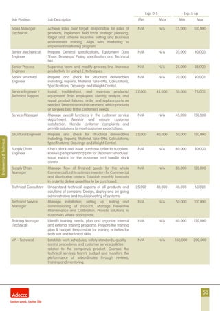 50
Exp. 0-5 Exp. 5 up
Job Position Job Description Min Max Min Max
Engineering&Technical
Sales Manager
(Technical)
Achieve sales over target. Responsible for sales of
products, implement field force strategic planning,
target and scheme incentive setting and Business
environment training. Align with marketing to
implement marketing program.
N/A N/A 35,000 100,000
Senior Mechanical
Engineer
Prepare General specifications, Equipment Data
Sheet, Drawings, Piping specification and Technical
bid.
N/A N/A 70,000 90,000
Senior Process
Engineer
Supervise team and modify process line. Increase
productivity by using I.E. techniques.
N/A N/A 25,000 35,000
Senior Structural
Engineer
Prepare and check for Structural deliverables
including; Reports, Material Take-Offs, Calculations,
Specifications, Drawings and Weight Control.
N/A N/A 70,000 90,000
Service Engineer /
Technical Support
Install, troubleshoot, and maintain products/
equipment. Train employees, identify, analyze, and
repair product failures, order and replace parts as
needed. Determine and recommend which products
or services best fit the customers needs.
22,000 45,000 50,000 75,000
Service Manager Manage overall functions in the customer service
department. Monitor and ensure customer
satisfaction. Handle customer complaints and
provide solutions to meet customer expectations.
N/A N/A 45,000 150,000
Structural Engineer Prepare and check for structural deliverables
including; Reports, Material Take-Offs, Calculations,
Specifications, Drawings and Weight Control.
25,000 40,000 50,000 150,000
Supply Chain
Engineer
Check stock and issue purchase order to suppliers.
Follow up shipment and plan for shipment schedules.
Issue invoice for the customer and handle stock
control.
N/A N/A 60,000 80,000
Supply Chain
Manager
Manage flow of finished goods for the whole
CommercialUnittooptimizeinventoryforCommercial
and distribution centers. Establish monthly forecasts
in order to define quantities to be purchased.
N/A N/A 80,000 120,000
Technical Consultant Understand technical aspects of all products and
solutions of company. Design, deploy and on-going
administration and troubleshooting of systems.
25,000 40,000 40,000 60,000
Technical Service
Manager
Manage installation, setting up, testing and
commissioning of products. Manage Preventive
Maintenance and Calibration. Provide solutions to
customers where appropriate.
N/A N/A 50,000 100,000
Training Manager
(Technical)
Identify training needs, plan and organize internal
and external training programs. Prepare the training
plan & budget. Responsible for training activities for
both soft and technical skills.
N/A N/A 40,000 150,000
VP – Technical Establish work schedules, safety standards, quality
control procedures and customer service policies
related to the company’s product. Oversee the
technical services team’s budget and monitors the
performance of subordinates through reviews,
training and mentoring.
N/A N/A 150,000 200,000
 