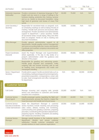 52
Exp. 0-5 Exp. 5 up
Job Position Job Description Min Max Min Max
JapaneseSpeaking
Interpreter (Japanese
Nationality)
Provide a conversion of Japanese language to Thai/
English and vice versa in a range of settings in the
business meeting, production line, training, seminar
and so on. Hands on document translation. Using
high level of grammar and knows of many Thai
words.
40,000 70,000 N/A N/A
Junior Secretary /
Secretary
Responsible for secretarial tasks as assigned, such
as scheduling meetings as well as taking minutes of
meeting. Handle both personal and business affair
arrangement. Provide secretarial and administrative
support to department / senior secretary. Handle
all secretarial duties include typing, filing and other
tasks as assigned. Hands on role in meeting and
document translations.
18,000 35,000 N/A N/A
Office Manager Provide general administrative support to all
departments. Handle supplier contract management
and some accounting tasks (tax, invoice and payroll).
Coordinate and maintain company’s documents and
office properties.
N/A N/A 50,000 70,000
Project Coordinator
(General)
Assist the Project Manager and Superintendent,
where applicable, in the day to day duties of a
project’s administration under the guidance and
direction of the project.
20,000 40,000 40,000 70,000
Receptionist Responsible for greeting and welcoming guests.
Handle guest enquiries and complaints, make
outgoing calls and answer incoming calls as well
as meeting room arrangements and maids and
messengers handling.
15,000 20,000 N/A N/A
Senior / Department
Secretary
Provide admin support, handle secretarial tasks such as
minutetaking,meetingsandappointmentarrangements,
presentation preparation, correspondence, screen calls
& mails, travel arrangements and office management
for departments.
N/A N/A 40,000 60,000
Call Center Manage incoming and outgoing calls, provide
service and information to customers and handle
enquiries and complaints.
20,000 60,000 N/A N/A
Customer Service
(Travel Agent)
Handle passenger queries regarding the flight and
travel documents, process the check-in, inspect the
travel document and handle lost & found issues.
25,000 60,000 N/A N/A
Customer Service
Executive (Coordinator
/ Order Administrator)
Assist the Department Manager in customer
service functions include receiving and processing
sales orders, delivery tracking and monitoring,
communicating and updating customers, preparing
joborders,coordinatingwithoperationsdepartments,
preparing reports, handling complaints and dealing
with related documentation tasks.
20,000 35,000 35,000 60,000
Customer Service
Manager
Manage overall functions in the customer service
department. Monitor and ensure customer
satisfaction. Handle customer complaints and
provide solutions to meet customer expectations.
N/A N/A 45,000 70,000
Customer Service
 