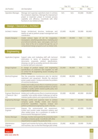 53
Exp. 0-5 Exp. 5 up
Job Position Job Description Min Max Min Max
JapaneseSpeaking
Operation Manager Manage and supervise operations team to achieve
the company’s objectives. Manage the improvement
project or expansion project to increase process
capability and efficiency. Coordinate with other
functions in any related activities.
N/A N/A 45,000 70,000
Architect / Interior Design Architectural structure, landscape and
interior as well as perform project management and
coordination.
25,000 40,000 50,000 80,000
Graphic Designer Create various types of art for magazines,
newspapers, advertising publications, marketing and
promotional materials, signs, web pages, and much
more. Most of the art is created through the use of
computerized design programs such as Adobe Suite.
25,000 40,000 N/A N/A
Application Engineer Support sales and marketing staff with technical
information in terms of preparing necessary
documents, proposals, product specifications,
drawings as well as providing technical information
to internal staff and customers.
25,000 45,000 N/A N/A
Design Engineer In charge of product design and engineering
specifications of customers and suppliers as well
as contact for all engineering issues including new
product design.
25,000 40,000 N/A N/A
Electrical Engineer Plan the preventive maintenance plan for electrial
machinery and equipment. Monitor the electrical
power supply system. Analyze and solve the problem
of machine breakdowns.
25,000 40,000 N/A N/A
Engineer Initiate and modify process flow to maximize process
capability. Solve a quality related problems as well as
maintain a quality system toward quality policy and
organizational objectives.
25,000 40,000 40,000 70,000
Engineer (Mechanical
/ Chemical / QA /
AC)
Initiate and modify process flow to maximize process
capability. Solve quality related challenges as well as
maintain quality systems and organizational objectives.
25,000 40,000 40,000 80,000
Engineering Manager Manage, control and supervise team to achieve
company goals. Modify, create and improve
production capabilities. Organize, analyze and
perform professional engineering work in the line.
N/A N/A 60,000 100,000
Environmental
Engineer
Prepare the environmental risk assessment.
Control and monitor water treatment systems and
other related areas. Be a coordinator or auditor in
Environmental Management System.
N/A N/A 40,000 70,000
Factory Manager Manage, monitor and supervise the production team
to achieve company goals. Coordinate with other
departments to support the production line.
N/A N/A 50,000 100,000
Maintenance
Engineer
Support and maintain the factory utility, facility systems
and machines, also run the Plant Manager plan activity.
25,000 40,000 50,000 70,000
Design / Decorative / Architect
Engineering
 