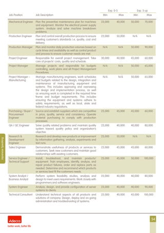 54
Exp. 0-5 Exp. 5 up
Job Position Job Description Min Max Min Max
JapaneseSpeaking
Mechanical Engineer Plan the preventive maintenance plan for machines
and equipment. Monitor the electrical power supply
system. Analyze and solve machine breakdown
problems.
25,000 40,000 50,000 70,000
Production Engineer Plan and control overall production process to ensure
meeting customer’s standards i.e. quality, cost and
delivery.
25,000 50,000 N/A N/A
Production Manager Plan and monitor daily production volumes based on
cycle times and availability as well as control product
and process to ensure customer needs are met.
N/A N/A 50,000 90,000
Project Engineer Responsible for overall project management. Take
care of projects’ costs, quality and schedule.
30,000 40,000 45,000 60,000
Project Manager Manage projects and responsible for budgets
controlling, work plans and all Project Management
Procedures.
N/A N/A 50,000 65,000
Project Manager –
Manufacturing
Manage manufacturing engineers, work schedules
and budgets related to the design, integration and
maintenance of manufacturing equipment and
systems. This includes approving and overseeing
the design and implementation process, as well
as ensuring work is completed in the required time
frame and budget requirements. This includes
ensuring the equipment and systems adhere to
safety requirements, as well as local, state and
federal industry regulations.
N/A N/A 50,000 65,000
Purchasing / Buyer /
Procurement
Engineer
Source and establish suppliers which are competitive
in price, quality, service and consistency. Operate
material purchasing to comply with production
processes.
25,000 45,000 45,000 60,000
QA / QC Engineer Solve quality related problems and maintain quality
system toward quality policy and organization’s
objective.
25,000 40,000 40,000 80,000
Research &
Development
Engineer
Research and develop new products or improvement
by information gathering, analysis, experiments and
test runs.
25,000 50,000 N/A N/A
Sales Engineer Demonstrate usefulness of products or services to
customers. Seek new customers and maintain good
relationships with existing customers.
25,000 45,000 45,000 60,000
Service Engineer /
Technical Support
Install, troubleshoot, and maintain products/
equipment. Train employees, identify, analyze, and
repair product failures, order and replace parts as
needed. Determine and recommend which products
or services best fit the customers needs.
25,000 45,000 50,000 100,000
System Analyst /
Business Analyst
Perform system feasibility studies, analysis and
design to meet users requirements. Work closely with
programmers and software engineers.
25,000 40,000 40,000 80,000
System Engineer Analyze, design, and provide configuration of server
systems to clients.
25,000 40,000 40,000 90,000
Technical Consultant Understand technical aspects of all products and
solutions of company. Design, deploy and on-going
administration and troubleshooting of systems.
25,000 40,000 45,000 100,000
 