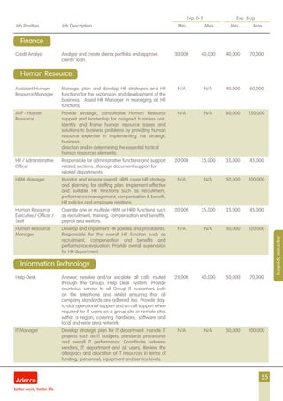55
Exp. 0-5 Exp. 5 up
Job Position Job Description Min Max Min Max
JapaneseSpeaking
Credit Analyst Analyze and create clients portfolio and approve
clients’ loan.
30,000 40,000 40,000 70,000
Assistant Human
Resource Manager
Manage, plan and develop HR strategies and HR
functions for the expansion and development of the
business. Assist HR Manager in managing all HR
functions.
N/A N/A 40,000 60,000
AVP - Human
Resource
Provide strategic, consultative Human Resource
support and leadership for assigned business unit.
Identify and frame human resource issues and
solutions to business problems by providing human
resource expertise in implementing the strategic
business
direction and in determining the essential tactical
human resources elements.
N/A N/A 80,000 150,000
HR / Administrative
Officer
Responsible for administrative functions and support
related sections. Manage document support for
related departments.
20,000 35,000 35,000 45,000
HRM Manager Monitor and ensure overall HRM cover HR strategy
and planning for staffing plan. Implement effective
and suitable HR functions such as recruitment,
performance management, compensation & benefit,
HR policies and employee relations.
N/A N/A 50,000 100,000
Human Resource
Executive / Officer /
Staff
Operate one or multiple HRM or HRD functions such
as recruitment, training, compensation and benefits,
payroll and welfare.
20,000 35,000 35,000 45,000
Human Resource
Manager
Develop and implement HR policies and procedures.
Responsible for the overall HR function such as
recruitment, compensation and benefits and
performance evaluation. Provide overall supervision
for HR department.
N/A N/A 50,000 120,000
Help-Desk Answer, resolve and/or escalate all calls routed
through the Groups Help Desk system. Provide
courteous service to all Group IT customers both
on the telephone and whilst ensuring that all
company standards are adhered too. Provide day-
to-day operational support and on call support when
required for IT users on a group site or remote sites
within a region, covering hardware, software and
local and wide area network.
25,000 40,000 50,000 70,000
IT Manager Develop strategic plan for IT department. Handle IT
projects such as IT budgets, standards procedures
and overall IT performance. Coordinate between
vendors, IT department and all users. Review the
adequacy and allocation of IT resources in terms of
funding, personnel, equipment and service levels.
N/A N/A 50,000 100,000
Finance
Human Resource
Information Technology
 