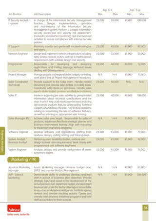 56
Exp. 0-5 Exp. 5 up
Job Position Job Description Min Max Min Max
JapaneseSpeaking
IT Security Analyst /
Engineer
In charge of the Information Security Management
function. Design, implementation, operation
and maintenance of the Information Security
Management System. Perform a suitable information
security awareness and security risk assessment.
Involved in compliance monitoring and improvement
activities to ensure compliance with internal security
policies.
25,000 50,000 50,000 100,000
IT Support Maintain, monitor and perform IT troubleshooting for
end users.
25,000 40,000 40,000 80,000
Network Engineer Design and implement network infrastructure including
WAN, wireless network, routers, switches to meet business’s
requirements with suitable design and security.
25,000 35,000 35,000 50,000
Programmer Responsible for developing and designing
applications and Coding. Manage technical issues
dealing with Developments.
25,000 40,000 40,000 70,000
Project Manager Manage projects and responsible for budgets controlling,
work plans and all Project Management Procedures.
N/A N/A 50,000 70,000
Sales Coordinator
(Technical)
Provide support to the Sales team. Handle related
document and process sales orders on a daily basis.
Coordinate with clients on processes. Handle sales
reports related to stock provision and stock reconciliations.
25,000 40,000 N/A N/A
Sales IT Involve in supporting pre-sales activities by giving detailed
information about technical specifications and the
ways in which they could meet customer needs including
demonstrate product’s features before selling. Technical
support, which follows the sale, may include problems
solving or maximizing the use of software features,
as well as advising on appropriate user training.
25,000 40,000 40,000 100,000
Sales Manager (IT) Achieve sales over target. Responsible for sales of
products, implement field force strategic planner and
Business environment training. Align with marketing
to implement marketing programs.
N/A N/A 50,000 90,000
Software Engineer Develop software and applications starting from
analysis, design, coding, testing and training users.
25,000 45,000 45,000 70,000
System Analyst /
Business Analyst
Perform system feasibility studies, analysis and
design to meet users requirements. Work closely with
programmers and software engineers.
25,000 45,000 45,000 60,000
System Engineer Analyze, design, and provide configuration of server
systems to clients.
25,000 45,000 45,000 70,000
Assistant Marketing
Manager
Assist Marketing Manager. Analyze budget plan,
SWOT and monitor Product Management.
N/A N/A 40,000 60,000
AVP - Sales &
Marketing
Demonstrate ability to challenge, develop, and lead
staff in pursuit of business plan objectives. Provide
strategic input and assist in the development of the
annual premium plan, department budget, and department
business plan. Hold the Territory Managers accountable
to report on marketplace intelligence. Facilitate agency
reviews and oversee resulting actions. Create and
oversee new business initiatives/programs and hold
staff accountable for their success.
N/A N/A 80,000 150,000
Marketing / PR
 