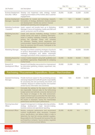57
Exp. 0-5 Exp. 5 up
Job Position Job Description Min Max Min Max
JapaneseSpeaking
Business Development
Executive / Officer
Develop and implement sales strategy, market
mapping and analytics of the market, direct customer
engagements.
20,000 35,000 35,000 55,000
Business Development
Manager / Specialist
Responsible for market and technology research,
formulation of strategy, distribution channel analysis
and development. Handle new service/ channel
development planning and management.
N/A N/A 45,000 65,000
Marketing Coordinator
/ Assistant
Assist, support and provide back up to Marketing
Manager in terms of marketing, media and CRM and
events, production and PR activities.
18,000 30,000 30,000 45,000
Marketing Executive
/ Officer
Create and execute marketing strategy. Conduct
market survey and assist in updating information.
Assist in creating marketing materials, coordinate
among the specialist trainer and schedule
for seminars. Develop brand awareness and
communication. Support Technical and Sale Executive
Team for seminars and PR events. Participate to the
marketing budget plan.
20,000 35,000 35,000 60,000
Marketing Manager Manage and initiate marketing strategies of products
or services. Responsible for press relations, develop
marketing campaigns and deliver meaningful
messages and visions of the company to consumers.
N/A N/A 60,000 120,000
Marketing Researcher
/ Analyst
Conduct market research using both qualitative and
quantitative approaches. Responsible for analyzing
market trends.
25,000 40,000 40,000 70,000
Research &
Development Officer
Research and develop new products or improvement
by information gathering, analysis, experiment, trail,
and test runs.
20,000 35,000 N/A N/A
Assistant Purchasing
Manager
Provide technical support to the purchasing process
andassigndepartmentstaffwithspecificresponsibility
for processing bid and purchasing documents and
materials. Respond to related inquiries and maintain
vendor/source information and inventories.
N/A N/A 40,000 55,000
Merchandiser Formulate the policies for the areas in which they
are responsible. Forecast sales for the forthcoming
budget period and estimate consumer demand and
the impact of changes in the retail environment.
Guide and train buyers as and when the need arises.
Inspire commitment and performance in the part of
the buyers is necessary. Assess the merchandise
performance and the buyer’s performance.
25,000 40,000 N/A N/A
Planning Executive/
Officer
Support management in strategic planning activities,
strategy development, major decision-making,
business reviews and operational reporting.
20,000 40,000 N/A N/A
Procurement Officer Monitor contractor performance and recommend
contract modifications when necessary. Compare
prices, specifications, and delivery dates in order to
determine the best bid among potential suppliers.
Responsible for all of the goods and services that are
purchased by a company. Source vendors, negotiate
contracts and ensure prompt delivery.
20,000 40,000 N/A N/A
Purchasing / Procurement / Expenditure / Buyer / Merchandiser
 