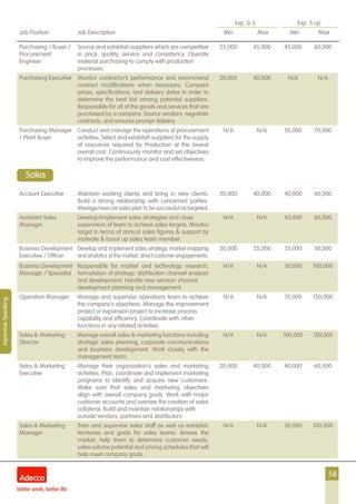 58
Exp. 0-5 Exp. 5 up
Job Position Job Description Min Max Min Max
JapaneseSpeaking
Purchasing / Buyer /
Procurement
Engineer
Source and establish suppliers which are competitive
in price, quality, service and consistency. Operate
material purchasing to comply with production
processes.
25,000 45,000 45,000 60,000
Purchasing Executive Monitor contractor’s performance and recommend
contract modifications when necessary. Compare
prices, specifications, and delivery dates in order to
determine the best bid among potential suppliers.
Responsible for all of the goods and services that are
purchased by a company. Source vendors, negotiate
contracts, and ensures prompt delivery.
20,000 40,000 N/A N/A
Purchasing Manager
/ Plant Buyer
Conduct and manage the operations of procurement
activities. Select and establish suppliers for the supply
of resources required by Production at the lowest
overall cost. Continuously monitor and set objectives
to improve the performance and cost effectiveness.
N/A N/A 50,000 70,000
Account Executive Maintain existing clients and bring in new clients.
Build a strong relationship with concerned parties.
Manage/execute sales plan to be successful as targeted.
20,000 40,000 40,000 60,000
Assistant Sales
Manager
Develop/implement sales strategies and close
supervision of team to achieve sales targets. Monitor
target in terms of annual sales figures & support by
motivate & boost up sales team member.
N/A N/A 45,000 60,000
Business Development
Executive / Officer
Develop and implement sales strategy, market mapping
and analytics of the market, direct customer engagements.
20,000 35,000 35,000 50,000
Business Development
Manager / Specialist
Responsible for market and technology research,
formulation of strategy, distribution channel analysis
and development. Handle new service/ channel
development planning and management.
N/A N/A 50,000 100,000
Operation Manager Manage and supervise operations team to achieve
the company’s objectives. Manage the improvement
project or expansion project to increase process
capability and efficiency. Coordinate with other
functions in any related activities.
N/A N/A 70,000 150,000
Sales & Marketing
Director
Manage overall sales & marketing functions including
strategic sales planning, corporate communications
and business development. Work closely with the
management team.
N/A N/A 100,000 150,000
Sales & Marketing
Executive
Manage their organization’s sales and marketing
activities. Plan, coordinate and implement marketing
programs to identify and acquire new customers.
Make sure that sales and marketing objectives
align with overall company goals. Work with major
customer accounts and oversee the creation of sales
collateral. Build and maintain relationships with
outside vendors, partners and distributors.
20,000 40,000 40,000 60,000
Sales & Marketing
Manager
Train and supervise sales staff as well as establish
territories and goals for sales teams. Review the
market, help them to determine customer needs,
sales volume potential and pricing schedules that will
help meet company goals.
N/A N/A 50,000 100,000
Sales
 