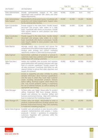 59
Exp. 0-5 Exp. 5 up
Job Position Job Description Min Max Min Max
JapaneseSpeaking
Sales Administrative
Assistant
Provide administrative support to the sales
department and coordinate with clients and other
related departments.
18,000 35,000 N/A N/A
Sales Administrator/
Sales Support
Responsible for all document issues. Coordinate with
production and related departments. Support sales
for the administrative function.
20,000 35,000 35,000 50,000
Sales Coordinator
(General)
Provide support to the Sales team. Handle related
document and process sales orders on a daily
basis. Coordinate with clients on processes. Handle
sales reports related to stock provision and stock
reconciliations.
18,000 30,000 35,000 50,000
Sales Coordinator
(Technical)
Provide support to the Sales team. Handle related
document and process sales orders on a daily
basis. Coordinate with clients on processes. Handle
sales reports related to stock provision and stock
reconciliations.
20,000 35,000 35,000 50,000
Sales Director Manage overall sales channels and ensure the
achievementofthedefinedsalestargetsandrevenue.
Analyze sales strategy and conduct marketing
opportunity analysis to determine business growth.
N/A N/A 100,000 150,000
Sales Engineer Demonstrate usefulness of products or services to
customers. Seek new customers and maintain good
relationships with existing customers.
25,000 45,000 45,000 60,000
Sales Executive /
Officer
Initiate and establish new accounts and maintain
good relationships with existing customers with high
level of customer satisfaction. Provide support for
all sales processes. Coordinate and follow up with
relevant parties to ensure that sales objectives and
targets are achieved.
18,000 40,000 40,000 80,000
Sales IT Involve in supporting pre-sales activities by giving
detailed information about technical specifications
and the ways in which they could meet customer
needs including demonstrate product’s features
before selling. Technical support, which follows the
sale, may include problems solving or maximizing
the use of software features, as well as advising on
appropriate user training.
25,000 40,000 40,000 100,000
Sales Manager Achieve sales over target. Responsible for product
selling. Implement field force strategic planner,
targets and schemes for incentive setting and
Business environment training. Align with marketing
team to implement the marketing program.
N/A N/A 50,000 120,000
Sales Manager (IT) Achieve sales over target. Responsible for sales of
products, implement field force strategic planner and
Business environment training. Align with marketing
to implement marketing programs.
N/A N/A 60,000 120,000
Senior Sales Engineer Establish and sell products to new accounts within
assigned markets/territory and prepare / review
proposals / tenders / quotations to prospective
customers. Negotiate with customers within the
specified guidelines.
N/A N/A 40,000 60,000
 