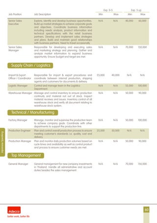60
Exp. 0-5 Exp. 5 up
Job Position Job Description Min Max Min Max
JapaneseSpeaking
Senior Sales
Executive
Explore, identify and develop business opportunities.
Build up market strategies to achieve corporate goals
and objectives. Coordinate business information
including needs analysis, product information and
technical specifications with the retail business
partners. Develop and implement sales strategies
and plans. Build and maintain good relationships
with business partners. Need to travel occasionally.
N/A N/A 40,000 60,000
Senior Sales
Manager
Responsible for developing and executing sales
and marketing strategy and planning. Gather and
analyze market information to expand business
opportunity. Ensure budget and target are met.
N/A N/A 70,000 150,000
Import & Export
Officer / Coordinator
Responsible for import & export procedures and
coordinate between internal production, shipping
agents and customers for documents & delivery.
25,000 40,000 N/A N/A
Logistic Manager Control and manage team in the Logistics
Department.
N/A N/A 55,000 100,000
Warehouse Manager Manage and control inventory to ensure production
continuity and material not out of stock. Inspect
material receives and issues. Inventory control of all
warehouse stock and verify all document relating to
warehouse stock system.
N/A N/A 50,000 90,000
Factory Manager Manage, monitor and supervise the production team
to achieve company goals. Coordinate with other
departments to support the production line.
N/A N/A 50,000 100,000
Production Engineer Plan and control overall production process to ensure
meeting customer’s standards i.e. quality, cost and
delivery.
25,000 50,000 N/A N/A
Production Manager Plan and monitor daily production volumes based on
cycle times and availability as well as control product
and process to ensure customer needs are met.
N/A N/A 50,000 90,000
General Manager General management for new company investments
in Thailand. Handle all administrative and account
duties besides the sales management.
N/A N/A 70,000 150,000
Supply Chain / Logistics
Top Management
Technical / Manufacturing
 