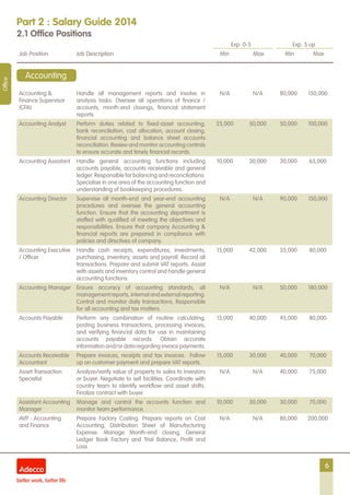 6
Part 2 : Salary Guide 2014
2.1 Office Positions
Exp. 0-5 Exp. 5 up
Job Position Job Description Min Max Min Max
Office
Accounting &
Finance Supervisor
(CPA)
Handle all management reports and involve in
analysis tasks. Oversee all operations of finance /
accounts, month-end closings, financial statement
reports.
N/A N/A 80,000 150,000
Accounting Analyst Perform duties related to fixed-asset accounting,
bank reconciliation, cost allocation, account closing,
financial accounting and balance sheet accounts
reconciliation. Review and monitor accounting controls
to ensure accurate and timely financial records.
25,000 50,000 50,000 100,000
Accounting Assistant Handle general accounting functions including
accounts payable, accounts receivable and general
ledger. Responsible for balancing and reconciliations.
Specialise in one area of the accounting function and
understanding of bookkeeping procedures.
10,000 30,000 30,000 65,000
Accounting Director Supervise all month-end and year-end accounting
procedures and oversee the general accounting
function. Ensure that the accounting department is
staffed with qualified of meeting the objectives and
responsibilities. Ensure that company Accounting &
financial reports are prepared in compliance with
policies and directives of company.
N/A N/A 90,000 150,000
Accounting Executive
/ Officer
Handle cash receipts, expenditures, investments,
purchasing, inventory, assets and payroll. Record all
transactions. Prepare and submit VAT reports. Assist
with assets and inventory control and handle general
accounting functions.
15,000 42,000 35,000 80,000
Accounting Manager Ensure accuracy of accounting standards, all
management reports, internal and external reporting.
Control and monitor daily transactions. Responsible
for all accounting and tax matters.
N/A N/A 50,000 180,000
Accounts Payable Perform any combination of routine calculating,
posting business transactions, processing invoices,
and verifying financial data for use in maintaining
accounts payable records. Obtain accurate
information and/or data regarding invoice payments.
15,000 40,000 45,000 80,000
Accounts Receivable
Accountant
Prepare invoices, receipts and tax invoices. Follow
up on customer payment and prepare VAT reports.
15,000 30,000 40,000 70,000
Asset Transaction
Specialist
Analyze/verify value of property to sales to investors
or buyer. Negotiate to sell facilities. Coordinate with
country team to identify workflow and asset shifts.
Finalize contract with buyer.
N/A N/A 40,000 75,000
Assistant Accounting
Manager
Manage and control the accounts function and
monitor team performance.
10,000 30,000 30,000 70,000
AVP - Accounting
and Finance
Prepare Factory Costing. Prepare reports on Cost
Accounting, Distribution Sheet of Manufacturing
Expense. Manage Month-end closing, General
Ledger Book Factory and Trial Balance, Profit and
Loss.
N/A N/A 80,000 200,000
Accounting
 