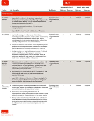 5 Office
Position Job Description Qualification Minimum Maximum Minimum Maximum
Human Resources
Monthly Salary (VND)Experience (In Years)
HR Assistant
Manager
 Responsible for handling the HR operations. Responsible for
developing, coordinating and executing HR strategy in alignment with
the business/central HR team. Build and manage the Performance
Management framework including KPI’s.
 Execution, maintenance & improvement of the performance
management system.
 Responsible for various HR reports to stakeholders in the process.
Degree and above
in Human Resource
Legal
3 6 12,000,000 30,000,000
HR Supervisor  Supervise the working unit and personnel, which includes:
interviewing prospective employees, providing and/or recommending
training, coordinating, scheduling and assigning work product,
establishing performance measures, goals, objectives and priorities,
evaluating work performance, conduct relevant training.
 Interpret and enforces human resources-related Department policies/
procedures. Assists in the development, implementation and tracking
of section goals/policies/procedures and Department programs.
 Develop recruitment and retain policies and procedures of individual
functions within the course of company core function and
requirements, company general rules and regulations as well as
country laws, and execute those related plans and programs from
time to time, in compliance activities and programs.
Degree and above
in Human Resource
Legal
2 5 10,000,000 20,000,000
HR Officer/
Specialist/
Executive
 Make and execute the recruitment programme under guidance and
supervision of HR Manager or HR Supervisor. Work with Social
Insurance Office and Tax office about the PIT Documents, and other
employment administrative task like payroll, PIT deduction,
compensations, employment contract,...
 Prepare training documents related to HR and Admin fields and staff
training. Execute other Admin – HR tasks as requirement from
Supervisor/HR Manager.
 Support BOD in decision and planning on HR planning and policy for
the company, support other line Managers in policy building, staff
admin management and corporate culture of the company.
Degree and above
in Human Resource
Legal
2 5 5,000,000 12,000,000
HR
Administrator/
Assistant
 Assist in management and development of the HR support services
function. Assist and take part in delivering professional HR support and
services to both external clients and internal functions.
 Provide advice and support to production in areas of
communication on policies, practices and processes. Ensures accurate
and timely management of payroll, benefits and tax related services.
 Manage vendors and other stakeholders with regards to timely and
quality HR service. Managing other operational support functions like
recruitment, on-boarding, termination activities, international mobility
etc and ensuring risk control measures are in place under these
functions.
Degree and above
in Human Resource
Legal
1 3 5,000,000 10,000,000
 
