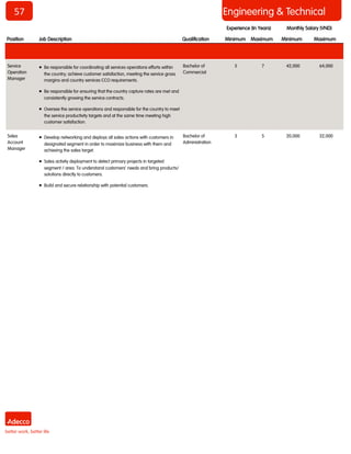 57 Engineering & Technical
Position Job Description Qualification Minimum Maximum Minimum Maximum
Monthly Salary (VND)Experience (In Years)
Service
Operation
Manager
 Be responsible for coordinating all services operations efforts within
the country; achieve customer satisfaction, meeting the service gross
margins and country services CCO requirements.
 Be responsible for ensuring that the country capture rates are met and
consistently growing the service contracts.
 Oversee the service operations and responsible for the country to meet
the service productivity targets and at the same time meeting high
customer satisfaction.
Bachelor of
Commercial
5 7 42,000 64,000
Sales
Account
Manager
 Develop networking and deploys all sales actions with customers in
designated segment in order to maximize business with them and
achieving the sales target.
 Sales activity deployment to detect primary projects in targeted
segment / area. To understand customers’ needs and bring products/
solutions directly to customers.
 Build and secure relationship with potential customers.
Bachelor of
Administration
3 5 20,000 32,000
 