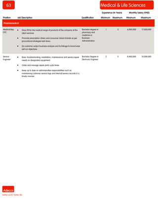 Medical Rep,
OTC
 Drive PR for the medical range of products of the company at the
client seminar.
 Promote prescription driven and consumer driven brands as per
promotional strategies laid down.
 Do customer output business analysis and its linkage to brand wise
sell out objectives.
Bachelor degree in
pharmacy and
medicine or
Business
Administration
1 3 6,000,000 17,000,000
Service
Engineer
 Basic troubleshooting, installation, maintenance and service repair
needs on designated equipment.
 Order and manage repair parts cycle times.
 Keep up to date on administrative responsibilities such as
maintaining customer service logs and internal service records in a
timely manner.
Bachelor Degree in
Electronic Engineer
2 5 8,400,000 14,000,000
Position Job Description Qualification Minimum Maximum Minimum Maximum
Monthly Salary (VND)Experience (In Years)
Pharmaceutical
63 Medical & Life Sciences
 