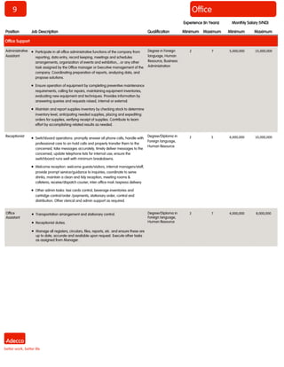 9
Position Job Description Qualification Minimum Maximum Minimum Maximum
Monthly Salary (VND)Experience (In Years)
Office Support
Administrative
Assistant
 Participate in all office administrative functions of the company from
reporting, data entry, record keeping, meetings and schedules
arrangements, organization of events and exhibition,...or any other
task assigned by the Office manager or Executive management of the
company. Coordinating preparation of reports, analyzing data, and
propose solutions.
 Ensure operation of equipment by completing preventive maintenance
requirements, calling for repairs, maintaining equipment inventories,
evaluating new equipment and techniques. Provides information by
answering queries and requests raised, internal or external.
 Maintain and report supplies inventory by checking stock to determine
inventory level, anticipating needed supplies, placing and expediting
orders for supplies, verifying receipt of supplies. Contribute to team
effort by accomplishing related results as needed.
Degree in Foreign
language, Human
Resource, Business
Administration
2 7 5,000,000 15,000,000
Receptionist
 Switchboard operations: promptly answer all phone calls, handle with
professional care to on-hold calls and properly transfer them to the
concerned, take messages accurately, timely deliver messages to the
concerned, update telephone lists for internal use, ensure the
switchboard runs well with minimum breakdowns.
 Welcome reception: welcome guests/visitors, internal managers/staff,
provide prompt service/guidance to inquiries, coordinate to serve
drinks, maintain a clean and tidy reception, meeting rooms &
cafeteria, receive/dispatch courier, inter-office mail /express delivery.
 Other admin tasks: taxi cards control, beverage inventories and
cartridge control/order /payments, stationary order, control and
distribution. Other clerical and admin support as required.
Degree/Diploma in
Foreign language,
Human Resource
2 5 4,000,000 10,000,000
Office
Office
Assistant
 Transportation arrangement and stationary control.
 Receptionist duties.
 Manage all registers, circulars, files, reports, etc. and ensure these are
up to date, accurate and available upon request. Execute other tasks
as assigned from Manager.
Degree/Diploma in
Foreign language,
Human Resource
2 7 4,000,000 8,000,000
 