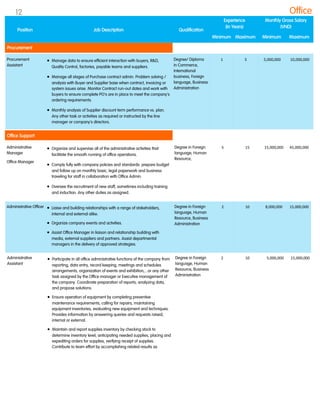 Procurement
Assistant
 Manage data to ensure efficient interaction with buyers, R&D,
Quality Control, factories, payable teams and suppliers.
 Manage all stages of Purchase contract admin. Problem solving /
analysis with Buyer and Supplier base when contract, invoicing or
system issues arise. Monitor Contract run-out dates and work with
buyers to ensure complete PO's are in place to meet the company's
ordering requirements.
 Monthly analysis of Supplier discount term performance vs. plan.
Any other task or activities as required or instructed by the line
manager or company's directors.
Degree/ Diploma
in Commerce,
International
business, Foreign
language, Business
Administration
1 5 5,000,000 10,000,000
Administrative
Manager
Office Manager
 Organize and supervise all of the administrative activities that
facilitate the smooth running of office operations.
 Comply fully with company policies and standards: prepare budget
and follow up on monthly basic, legal paperwork and business
traveling for staff in collaboration with Office Admin.
 Oversee the recruitment of new staff, sometimes including training
and induction. Any other duties as assigned.
Degree in Foreign
language, Human
Resource,
5 15 15,000,000 45,000,000
Administrative Officer  Liaise and building relationships with a range of stakeholders,
internal and external alike.
 Organize company events and activities.
 Assist Office Manager in liaison and relationship building with
media, external suppliers and partners. Assist departmental
managers in the delivery of approved strategies.
Degree in Foreign
language, Human
Resource, Business
Administration
2 10 8,000,000 15,000,000
Administrative
Assistant
 Participate in all office administrative functions of the company from
reporting, data entry, record keeping, meetings and schedules
arrangements, organization of events and exhibition,...or any other
task assigned by the Office manager or Executive management of
the company. Coordinate preparation of reports, analyzing data,
and propose solutions.
 Ensure operation of equipment by completing preventive
maintenance requirements, calling for repairs, maintaining
equipment inventories, evaluating new equipment and techniques.
Provides information by answering queries and requests raised,
internal or external.
 Maintain and report supplies inventory by checking stock to
determine inventory level, anticipating needed supplies, placing and
expediting orders for supplies, verifying receipt of supplies.
Contribute to team effort by accomplishing related results as
Degree in Foreign
language, Human
Resource, Business
Administration
2 10 5,000,000 15,000,000
Office
Position Job Description Qualification
Experience
(In Years)
Monthly Gross Salary
(VND)
Minimum Maximum Minimum Maximum
Procurement
Office Support
12
 