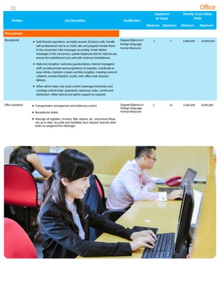 Receptionist
 Switchboard operations: promptly answer all phone calls, handle
with professional care to on-hold calls and properly transfer them
to the concerned, take messages accurately, timely deliver
messages to the concerned, update telephone lists for internal use,
ensure the switchboard runs well with minimum breakdowns.
 Welcome reception: welcome guests/visitors, internal managers/
staff, provide prompt service/guidance to inquiries, coordinate to
serve drinks, maintain a clean and tidy reception, meeting rooms &
cafeteria, receive/dispatch courier, inter-office mail /express
delivery.
 Other admin tasks: taxi cards control, beverage inventories and
cartridge control/order /payments, stationary order, control and
distribution. Other clerical and admin support as required.
Degree/Diploma in
Foreign language,
Human Resource
2 7 4,000,000 10,000,000
Office Assistant  Transportation arrangement and stationary control.
 Receptionist duties.
 Manage all registers, circulars, files, reports, etc. and ensure these
are up to date, accurate and available upon request. Execute other
tasks as assigned from Manager.
Degree/Diploma in
Foreign language,
Human Resource
2 10 4,000,000 8,000,000
Office
Position Job Description Qualification
Experience
(In Years)
Monthly Gross Salary
(VND)
Minimum Maximum Minimum Maximum
Procurement
13
 