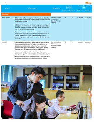 Senior Secretary  Office and front-office management including: up-keep of all office
equipment, human resources and recruitment coordination, records
management and filing.
 Support outreach and event coordination: coordinate outreach and
participation for workshops and events periodically organized by the
company, maintain and update databases, update company sites
and marketing collateral periodically.
 Support management coordination: be responsible for calendar
management and travel schedules for executive management as
needed, review and summarize miscellaneous reports and
documents, prepare background documents and outgoing mail as
necessary.
Degree in Business
Administration/
Economic/ Foreign
Language
5 10 18,000,000 25,000,000
Secretary  Carry out daily administrative activities of the Executive office while
adhering to the company Standards, policies and procedures,
provide secretarial support to the Executive team. Ensure all
communications, particularly relating to owners, guests and the
Corporate office are handled promptly and professionally.
 Prepare minutes to Executive Team Meetings and compile
management reports in a timely and accurate manner if necessary.
 Maintain adequate supplies of office stationary. Comply with all key
security mandates, report any maintenance issues or hazards.
Degree in Business
Administration/
Economic/ Foreign
Language
2 7 7,000,000 15,000,000
Office
Position Job Description Qualification
Experience
(In Years)
Monthly Gross Salary
(VND)
Minimum Maximum Minimum Maximum
Secretarial
16
 