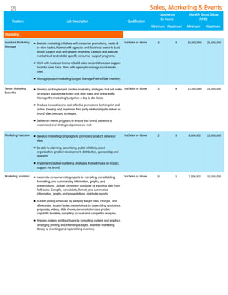 Assistant Marketing
Manager
 Execute marketing initiatives with consumer promotions, media &
in-store tactics. Partner with agencies and business teams to build
brand support tools and growth programs. Develop and execute
market level and retailer specific consumer support programs.
 Work with business teams to build sales presentations and support
tools for sales force. Work with agency to manage social media
sites.
 Manage project/marketing budget. Manage Point of Sale inventory.
Bachelor or above 3 4 20,000,000 25,000,000
Senior Marketing
Executive
 Develop and implement creative marketing strategies that will make
an impact, support the brand and drive sales and online traffic.
Manage the marketing budget on a day to day basis.
 Produce innovative and cost-effective promotions both in print and
online. Develop and maximize third party relationships to deliver on
brand objectives and strategies.
 Deliver an events program, to ensure that brand presence is
maximized and strategic objectives are met.
Bachelor or above 3 4 15,000,000 25,000,000
Marketing Executive  Develop marketing campaigns to promote a product, service or
idea.
 Be able to planning, advertising, public relations, event
organization, product development, distribution, sponsorship and
research.
 Implement creative marketing strategies that will make an impact,
support the brand .
Bachelor or above 2 3 8,000,000 15,000,000
Marketing Assistant  Assemble consumer rating reports by compiling, consolidating,
formatting, and summarizing information, graphs, and
presentations. Update competitor database by inputting data from
field sales. Compile, consolidate, format, and summarize
information, graphs and presentations, distribute reports.
 Publish pricing schedules by verifying freight rates, charges, and
allowances. Support sales presentations by assembling quotations,
proposals, videos, slide shows, demonstration and product
capability booklets, compiling account and competitor analyses.
 Prepare mailers and brochures by formatting content and graphics,
arranging printing and internet packages. Maintain marketing
library by checking and replenishing inventory.
Bachelor or above 0 1 7,000,000 10,000,000
Position Job Description Qualification
Experience
(In Years)
Monthly Gross Salary
(VND)
Minimum Maximum Minimum Maximum
Marketing
Sales, Marketing & Events21
 