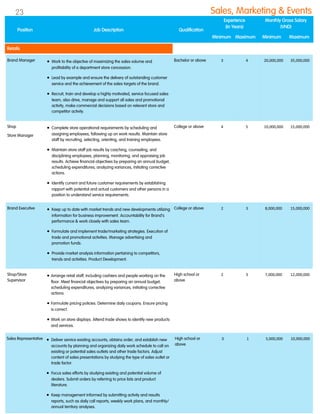 Brand Manager  Work to the objective of maximizing the sales volume and
profitability of a department store concession.
 Lead by example and ensure the delivery of outstanding customer
service and the achievement of the sales targets of the brand.
 Recruit, train and develop a highly motivated, service focused sales
team, also drive, manage and support all sales and promotional
activity, make commercial decisions based on relevant store and
competitor activity.
Bachelor or above 3 4 20,000,000 35,000,000
Shop
Store Manager
 Complete store operational requirements by scheduling and
assigning employees, following up on work results. Maintain store
staff by recruiting, selecting, orienting, and training employees.
 Maintain store staff job results by coaching, counseling, and
disciplining employees, planning, monitoring, and appraising job
results. Achieve financial objectives by preparing an annual budget,
scheduling expenditures; analyzing variances, initiating corrective
actions.
 Identify current and future customer requirements by establishing
rapport with potential and actual customers and other persons in a
position to understand service requirements.
College or above 4 5 10,000,000 15,000,000
Brand Executive  Keep up to date with market trends and new developments utilizing
information for business improvement. Accountability for Brand‟s
performance & work closely with sales team.
 Formulate and implement trade/marketing strategies. Execution of
trade and promotional activities. Manage advertising and
promotion funds.
 Provide market analysis information pertaining to competitors,
trends and activities. Product Development.
College or above 2 3 8,000,000 15,000,000
Shop/Store
Supervisor
 Arrange retail staff, including cashiers and people working on the
floor. Meet financial objectives by preparing an annual budget,
scheduling expenditures, analyzing variances, initiating corrective
actions.
 Formulate pricing policies. Determine daily coupons. Ensure pricing
is correct.
 Work on store displays. Attend trade shows to identify new products
and services.
High school or
above
2 3 7,000,000 12,000,000
Sales Representative  Deliver service existing accounts, obtains order, and establish new
accounts by planning and organizing daily work schedule to call on
existing or potential sales outlets and other trade factors. Adjust
content of sales presentations by studying the type of sales outlet or
trade factor.
 Focus sales efforts by studying existing and potential volume of
dealers. Submit orders by referring to price lists and product
literature.
 Keep management informed by submitting activity and results
reports, such as daily call reports, weekly work plans, and monthly/
annual territory analyses.
High school or
above
0 1 5,000,000 10,000,000
Position Job Description Qualification
Experience
(In Years)
Monthly Gross Salary
(VND)
Minimum Maximum Minimum Maximum
Retails
Sales, Marketing & Events23
 