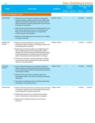 Sales Manager  Determine annual unit and gross-profit plans by implementing
marketing strategies, analyzing trends and results. Establish sales
objectives by forecasting and developing annual sales quotas for
regions and territories, projecting expected sales volume and profit
for existing and new products.
 Implement national sales programs by developing field sales action
plans. Maintain sales volume, product mix, and selling price by
keeping current with supply and demand, changing trends,
economic indicators, and competitors.
 Establish and adjust selling prices by monitoring costs, competition,
and supply and demand.
Bachelor or above 5 7 40,000,000 50,000,000
Assistant Sales
Manager
 Maintain promotional database by inputting invoice and
bill-back data. Update managers by consolidating, analyzing, and
forwarding daily action summaries.
 Resolve order and inventory problems by investigating data and
history, identifying alternate means for filling orders, notifying
managers and customers. Resolve promotional allowance, rebate,
and pricing discrepancies by researching promotion details and
regular and special prices, forwarding resolution to managers.
 Provide product, promotion, and pricing information by clarifying
customer request, selecting appropriate information, forwarding
information, answering questions.
Bachelor or above 4 5 25,000,000 35,000,000
Senior Sales
Executive
 Enhance staff accomplishments and competence by planning
delivery of solutions, answering technical and procedural questions
for less experienced team members, teaching improved processes,
mentoring team members.
 Identify business opportunities by identifying prospects and
evaluating their position in the industry, researching and analyzing
sales options.
 Sell products by establishing contact and developing relationships
with prospects, recommending solutions.
College or above 3 4 10,000,000 20,000,000
Sales Executive  Maintain relationships with clients by providing support, information,
and guidance, researching and recommending new opportunities,
recommending profit and service improvements.
 Identify product improvements or new products by remaining
current on industry trends, market activities, and competitors.
 Prepare reports by collecting, analyzing, and summarizing
information.
College or above 1 2 8,000,000 15,000,000
Position Job Description Qualification
Experience
(In Years)
Monthly Gross Salary
(VND)
Minimum Maximum Minimum Maximum
FMCG - Food & Beverage / Tobacco
Sales, Marketing & Events25
 