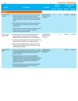 Customer Services
Manager
 Enhance Company‟s image through pro-active customer-driven
servicing of their needs in support of the goal of exceeding
customer expectations, initiate referral of new business through
customer contact and use of customer relationship management
system.
 Meet established sales referral and promotional sales goals and
provide guidance to less experienced personnel in the sales
referral process.
 Accept and process more complex deposits, payments, checks for
cashing and other transactions according to established
procedures and performance standards.
Bachelor degree in
Banking/ Finance /
Accounting
10 15 50,000,000 70,000,000
Senior Customer
Services Officer
 Handle all client‟s cash, account, internet banking & products
queries. Maintain the relationship with client and support
Relationship Managers. Arrange the service with partner banks.
 Co-ordinate with all other depts. Build up the relationship with new
& potential client for opening account. Handle all new client.
 Advise and propose suitable services for each client, each case.
Update and revise the legal documents and bank forms. Review
and propose the pricing/tariff.
Bachelor degree in
Banking/ Finance /
Accounting
7 10 18,000,000 25,000,000
Customer Services
Officer
 Maintain strong relationship with existing customers and build the
new relationship with potential clients. Conduct KYC and updates of
customer information. Follow up and handle all customer‟s
requests and queries.
 Deposit operations works: Provide the customers detailed
information about bank‟s products and offered them the best
suitable products/services. Check cash on teller‟s balance, all daily
vouchers & documents. Perform approval on the system for any
transactions such as cash deposit, cheque withdrawal, FD
placement & withdrawal.
 Control the cash limitation in hand and in vault as well as VCB &
SBV account. Control the volume of deposit in both current
accounts and FDs of all customers.
Bachelor degree in
Banking/ Finance /
Accounting
3 7 14,000,000 20,000,000
Position Job Description Qualification
Experience
(In Years)
Monthly Gross Salary
(VND)
Minimum Maximum Minimum Maximum
Finance & Banking
Operations
38
 