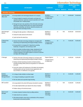 Chief Information
Officer (CIO)
 Be responsible for the technological direction of a company.
 Propose budgets for programs and projects, purchases and
upgrades equipment, supervises computer specialists and IT staffs,
and presides over IT-related projects.
 Manage the day-to-day operations of the information technology
department including directing staff, who support administrative
computing, networking, user services, telecommunications and
other information technology functions.
MS/MBA in
Computer Science
or related area
15 20 120,000,000 210,000,000
Sales Manager/
Director
 Manage the daily operation of office/branch.
 Achieve the sales revenue for the branch.
 Coach and train the sales force.
Bachelor of
Information
Technology
10 N/A 80,000,000 100,000,000
IT Director/Vice
President
 Maintain information technology strategies by managing staff,
researching and implementing technological strategic solutions.
 Be responsible for managing the IT department, providing
leadership, management, and mentoring to staff.
 Direct all activities including analysis, design, development and
implementation of business application and network systems,
computer operations and support systems to ensure its customers
and aligns with strategic goals.
MS/MBA in
Computer Science
or related area
10 15 70,000,000 90,000,000
IT Manager  Maintain information technology strategies by managing staff,
researching and implementing technological strategic solutions.
 Develop standard operating procedures and best practices,
including providing written protocols and guidance to IT staff and to
end-users.
 Ensure the creation and maintenance of all written documentation,
including system and user manuals, license agreements, and
documentation of modifications and upgrades.
Degree/ Diploma
Computer Science
or related area
7 10 30,000,000 60,000,000
Business
Development
Manager/Director
 In charge of sales activities to achieve target.
 In charge of marketing to expand the market.
 Win new clients and corporate image branding.
Bachelor of
Information
Technology
7 10 44,000,000 55,000,000
ERP Consultant  Be responsible for the entire SAP Business One/Add-On solution.
 Pre-sales implementation post-sales for the various modules.
 Problem solving on the technical issues.
Bachelor of
Information
Technology
7 N/A 35,000,000 52,000,000
Sales Account
Manager
 Increase company‟s business share by selling solutions.
 Create value for our customers.
 Sell solutions/projects using various combinations of the company‟s
broad product and services portfolio.
Bachelor of
Information
Technology
7 10 38,000,000 46,000,000
Position Job Description Qualification
Experience
(In Years)
Monthly Gross Salary
(VND)
Minimum Maximum Minimum Maximum
Information Technology
Information Technology
54
 