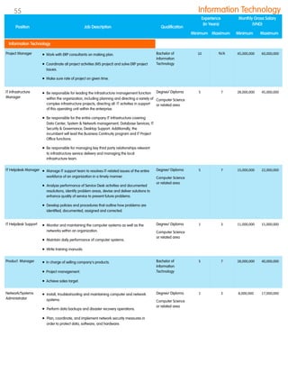 Project Manager  Work with ERP consultants on making plan.
 Coordinate all project activities (MS project) and solve ERP project
Issues.
 Make sure rate of project on given time.
Bachelor of
Information
Technology
10 N/A 45,000,000 60,000,000
IT Infrastructure
Manager
 Be responsible for leading the infrastructure management function
within the organization, including planning and directing a variety of
complex infrastructure projects, directing all IT activities in support
of this operating unit within the enterprise.
 Be responsible for the entire company IT Infrastructure covering
Data Center, System & Network management, Database Services, IT
Security & Governance, Desktop Support. Additionally, the
incumbent will lead the Business Continuity program and IT Project
Office functions.
 Be responsible for managing key third party relationships relevant
to infrastructure service delivery and managing the local
infrastructure team.
Degree/ Diploma
Computer Science
or related area
5 7 28,000,000 45,000,000
IT Helpdesk Manager  Manage IT support team to resolves IT-related issues of the entire
workforce of an organization in a timely manner.
 Analyze performance of Service Desk activities and documented
resolutions, identify problem areas, devise and deliver solutions to
enhance quality of service to prevent future problems.
 Develop policies and procedures that outline how problems are
identified, documented, assigned and corrected.
Degree/ Diploma
Computer Science
or related area
5 7 15,000,000 22,000,000
IT Helpdesk Support  Monitor and maintaining the computer systems as well as the
networks within an organization.
 Maintain daily performance of computer systems.
 Write training manuals.
Degree/ Diploma
Computer Science
or related area
1 3 11,000,000 15,000,000
Product Manager  In charge of selling company's products.
 Project management.
 Achieve sales target.
Bachelor of
Information
Technology
5 7 28,000,000 40,000,000
Network/Systems
Administrator
 Install, troubleshooting and maintaining computer and network
systems.
 Perform data backups and disaster recovery operations.
 Plan, coordinate, and implement network security measures in
order to protect data, software, and hardware.
Degree/ Diploma
Computer Science
or related area
1 3 8,000,000 17,000,000
Position Job Description Qualification
Experience
(In Years)
Monthly Gross Salary
(VND)
Minimum Maximum Minimum Maximum
Information Technology
Information Technology55
 