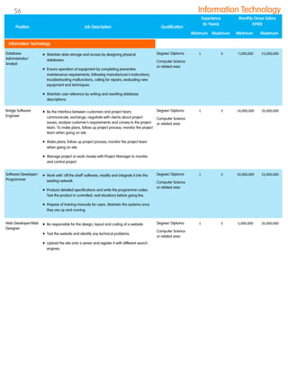 Database
Administrator/
Analyst
 Maintain data storage and access by designing physical
databases.
 Ensure operation of equipment by completing preventive
maintenance requirements, following manufacturer's instructions,
troubleshooting malfunctions, calling for repairs, evaluating new
equipment and techniques.
 Maintain user reference by writing and rewriting database
descriptions.
Degree/ Diploma
Computer Science
or related area
1 3 7,000,000 15,000,000
Bridge Software
Engineer
 Be the interface between customers and project team,
communicate, exchange, negotiate with clients about project
issues, analyze customer's requirements and convey to the project
team. To make plans, follow up project process, monitor the project
team when going on site.
 Make plans, follow up project process, monitor the project team
when going on site.
 Manage project or work closely with Project Manager to monitor
and control project.
Degree/ Diploma
Computer Science
or related area
1 3 14,000,000 20,000,000
Software Developer/
Programmer
 Work with 'off the shelf' software, modify and integrate it into the
existing network.
 Produce detailed specifications and write the programme codes.
Test the product in controlled, real situations before going live.
 Prepare of training manuals for users. Maintain the systems once
they are up and running.
Degree/ Diploma
Computer Science
or related area
1 3 10,000,000 15,000,000
Web Developer/Web
Designer
 Be responsible for the design, layout and coding of a website.
 Test the website and identify any technical problems.
 Upload the site onto a server and register it with different search
engines.
Degree/ Diploma
Computer Science
or related area
1 3 5,000,000 20,000,000
Position Job Description Qualification
Experience
(In Years)
Monthly Gross Salary
(VND)
Minimum Maximum Minimum Maximum
Information Technology
Information Technology56
 
