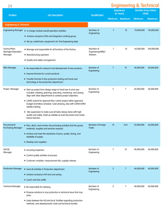 R&D Manager  Be responsible for research and development of new products.
 Improve formula for current products.
 Transfer formula to line-production testing and hand-over
technology to the production department.
Bachelor of
Engineering
7 10 42,000,000 60,000,000
Project Manager  Start up project from design stage to hand over to end-user
included: initiating, planning, executing, monitoring and closing.
Align with other departments to achieve project objectives.
 CAPEX submit for approval then control project within approved
budget and follow schedule. Cash phasing, also with CAPEX/OPEX
weekly tracking.
 Site supervision to make sure all tasks always done with high
quality and safety. Build up reliable as-built document and create
lesson learned.
Bachelor of
Engineering
5 7 42,000,000 60,000,000
Procurement/
Purchasing Manager
 Plan, direct, and monitor all purchasing activities that the goods,
materials, supplies and services required.
 Achieve and meet the standards of price, quality, timing, and
reliability of supply.
 Develop new suppliers.
Bachelor of Foreign
Trade
10 N/A 52,000,000 65,000,000
QA/QC
Manager
 Incoming inspection.
 Control quality activities at process.
 Customer complain, measurement lab, supplier release.
Bachelor of
Engineering
7 10 40,000,000 60,000,000
Production Manager  Lead all activities in Production department.
 Achieve company‟s KPI and cost saving.
 Coach and train staffs.
Bachelor of
Engineering
5 7 40,000,000 60,000,000
Technical Manager  Be responsible for advising.
 Propose solutions to any production or technical issue that may
arise.
 Liaise between the HQ and local facilities regarding production
methods, new developments, trials and technical transfer.
Bachelor of
Engineering
5 7 40,000,000 60,000,000
Position Job Description Qualification
Experience
(In Years)
Monthly Gross Salary
(VND)
Minimum Maximum Minimum Maximum
Engineering & Technical
Engineering Manager  In charge module overall operation activities .
 Achieve company's KPIs and Integration working group.
 Set up, install tools, equipment's for Test Engineering dept.
Bachelor of
Engineering
7 10 70,000,000 90,000,000
Factory/Plant
Manager/Operation
Manager
 Manage and responsible for all functions of the Factory.
 Manufacturing operation.
 Quality and safety management.
Bachelor of
Engineering/MBA/
Masters
7 10 64,000,000 160,000,000
Engineering & Technical59
 