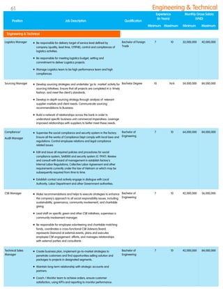 Logistics Manager  Be responsible for delivery target of service level defined by
company (quality, lead time, OTIFNE), control and compliances of
logistics activities.
 Be responsible for meeting logistics budget, setting and
commitment to deliver Logistics projects.
 Manage Logistics team to be high performance team and high
compliances.
Bachelor of Foreign
Trade
7 10 32,000,000 42,000,000
Sourcing Manager  Develop sourcing strategies and undertake „go to market‟ activity for
sourcing initiatives. Ensure that all projects are completed in a timely
fashion, and meet the client‟s standards.
 Develop in-depth sourcing strategy through analysis of relevant
supplier markets and client needs. Communicate sourcing
recommendations to Business.
 Build a network of relationships across the bank in order to
understand specific business unit commercial imperatives. Leverage
improved relationships with suppliers to better meet these needs.
Bachelor Degree 10 N/A 54,000,000 84,000,000
Compliance/
Audit Manager
 Supervise the social compliance and security system in the factory.
Ensure all the works of Compliance Dept comply with local laws and
regulations. Control employee relations and legal compliance
related issues.
 Edit and issue all required policies and procedures for social
compliance system, SA8000 and security system (C-TPAT). Review
and consult with board of management in establish factory‟s
Internal Labor Regulations, Collective Labor Agreement and other
requirements currently under the law of Vietnam or which may be
subsequently required from time to time.
 Establish contact and actively engage in dialogue with Local
Authority, Labor Department and other Government authorities.
Bachelor of
Engineering
7 10 64,000,000 84,000,000
CSR Manager  Make recommendations and helps to execute strategies to enhance
the company's approach to all social responsibility issues, including
sustainability, governance, community involvement, and charitable
giving.
 Lead staff on specific green and other CSR initiatives, supervises a
community involvement manager.
 Be responsible for employee volunteering and charitable matching
funds, coordinates a cross-functional CSR Advisory Board,
represents Diamond at external events, plans and executes
employee CSR engagement efforts, and manages relationships
with external parties and consultants.
Bachelor of
Engineering
7 10 42,000,000 56,000,000
Technical Sales
Manager
 Create business plan, implement go-to-market strategies to
penetrate customers and find opportunities selling solution and
packages to projects in designated segments.
 Maintain long-term relationship with strategic accounts and
partners.
 Coach / Monitor team to achieve orders, ensure customer
satisfaction, using KPI‟s and reporting to monitor performance.
Bachelor of
Engineering
7 10 42,000,000 84,000,000
Position Job Description Qualification
Experience
(In Years)
Monthly Gross Salary
(VND)
Minimum Maximum Minimum Maximum
Engineering & Technical
Engineering & Technical61
 