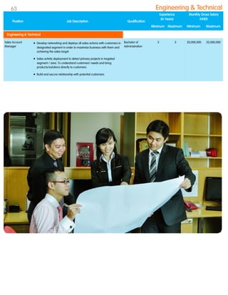 Sales Account
Manager
 Develop networking and deploys all sales actions with customers in
designated segment in order to maximize business with them and
achieving the sales target.
 Sales activity deployment to detect primary projects in targeted
segment / area. To understand customers‟ needs and bring
products/solutions directly to customers.
 Build and secure relationship with potential customers.
Bachelor of
Administration
3 5 20,000,000 32,000,000
Position Job Description Qualification
Experience
(In Years)
Monthly Gross Salary
(VND)
Minimum Maximum Minimum Maximum
Engineering & Technical
Engineering & Technical63
 
