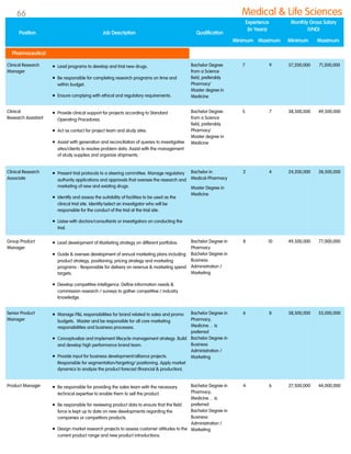 Clinical Research
Manager
 Lead programs to develop and trial new drugs.
 Be responsible for completing research programs on time and
within budget.
 Ensure complying with ethical and regulatory requirements.
Bachelor Degree
from a Science
field, preferably
Pharmacy'
Master degree in
Medicine
7 9 57,200,000 71,500,000
Clinical
Research Assistant
 Provide clinical support for projects according to Standard
Operating Procedures.
 Act as contact for project team and study sites.
 Assist with generation and reconciliation of queries to investigative
sites/clients to resolve problem data. Assist with the management
of study supplies and organize shipments.
Bachelor Degree
from a Science
field, preferably
Pharmacy'
Master degree in
Medicine
5 7 38,500,000 49,500,000
Clinical Research
Associate
 Present trial protocols to a steering committee. Manage regulatory
authority applications and approvals that oversee the research and
marketing of new and existing drugs.
 Identify and assess the suitability of facilities to be used as the
clinical trial site. Identify/select an investigator who will be
responsible for the conduct of the trial at the trial site.
 Liaise with doctors/consultants or investigators on conducting the
trial.
Bachelor in
Medical-Pharmacy
Master Degree in
Medicine
2 4 24,200,000 38,500,000
Group Product
Manager
 Lead development of Marketing strategy on different portfolios.
 Guide & oversee development of annual marketing plans including
product strategy, positioning, pricing strategy and marketing
programs - Responsible for delivery on revenue & marketing spend
targets.
 Develop competitive intelligence. Define information needs &
commission research / surveys to gather competitive / industry
knowledge.
Bachelor Degree in
Pharmacy
Bachelor Degree in
Business
Administration /
Marketing
8 10 49,500,000 77,000,000
Senior Product
Manager
 Manage P&L responsibilities for brand related to sales and promo
budgets. Master and be responsible for all core marketing
responsibilities and business processes.
 Conceptualize and implement lifecycle management strategy. Build
and develop high performance brand team.
 Provide input for business development/alliance projects.
Responsible for segmentation/targeting/ positioning. Apply market
dynamics to analyze the product forecast (financial & production).
Bachelor Degree in
Pharmacy,
Medicine… is
preferred
Bachelor Degree in
Business
Administration /
Marketing
6 8 38,500,000 55,000,000
Product Manager  Be responsible for providing the sales team with the necessary
technical expertise to enable them to sell the product.
 Be responsible for reviewing product data to ensure that the field
force is kept up to date on new developments regarding the
companies or competitors products.
 Design market research projects to assess customer attitudes to the
current product range and new product introductions.
Bachelor Degree in
Pharmacy,
Medicine… is
preferred
Bachelor Degree in
Business
Administration /
Marketing
4 6 27,500,000 44,000,000
Position Job Description Qualification
Experience
(In Years)
Monthly Gross Salary
(VND)
Minimum Maximum Minimum Maximum
Pharmaceutical
Medical & Life Sciences66
 